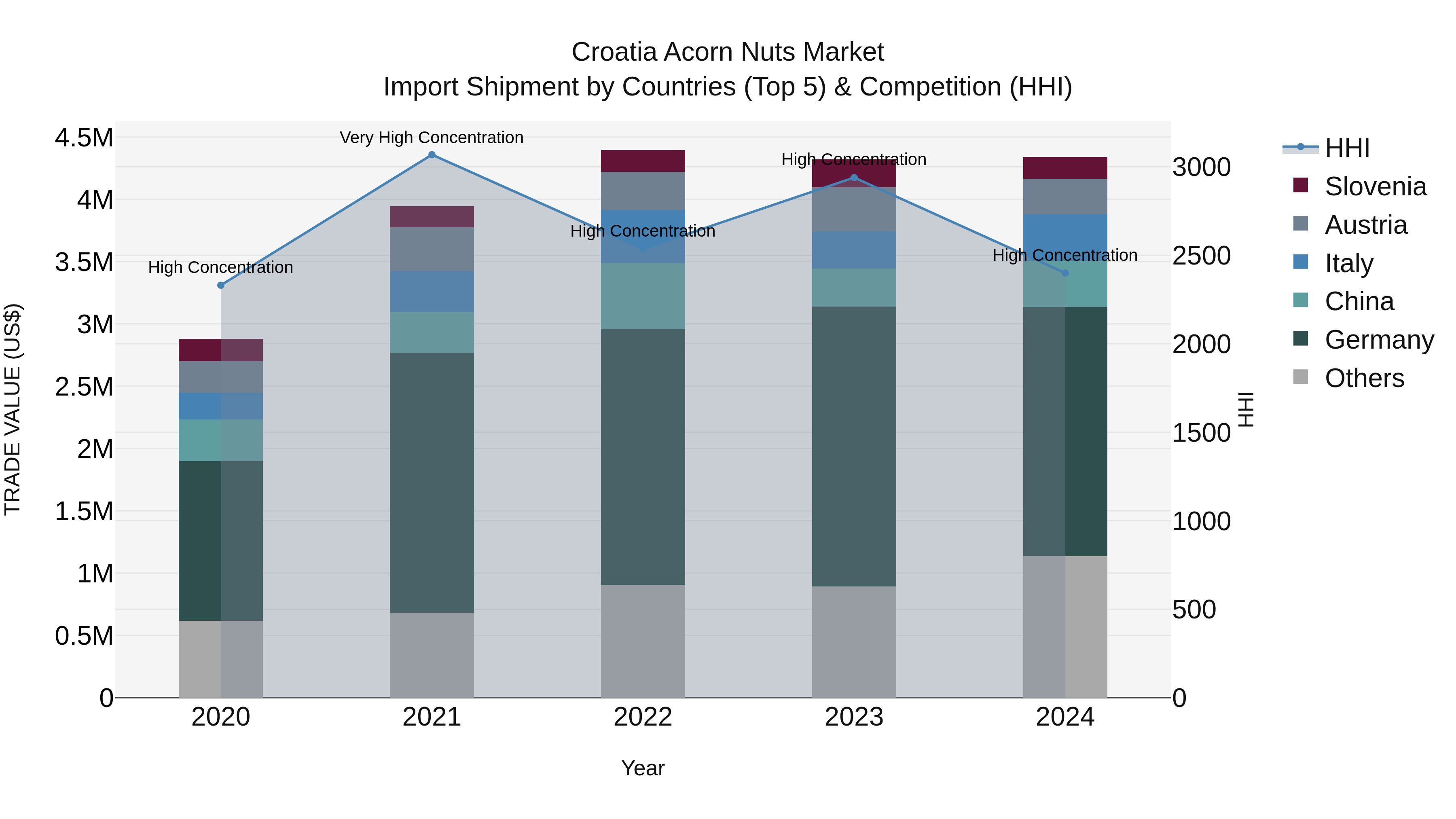 Croatia Acorn Nuts Market Top 5 Importing Countries and Market Competition (HHI) Analysis