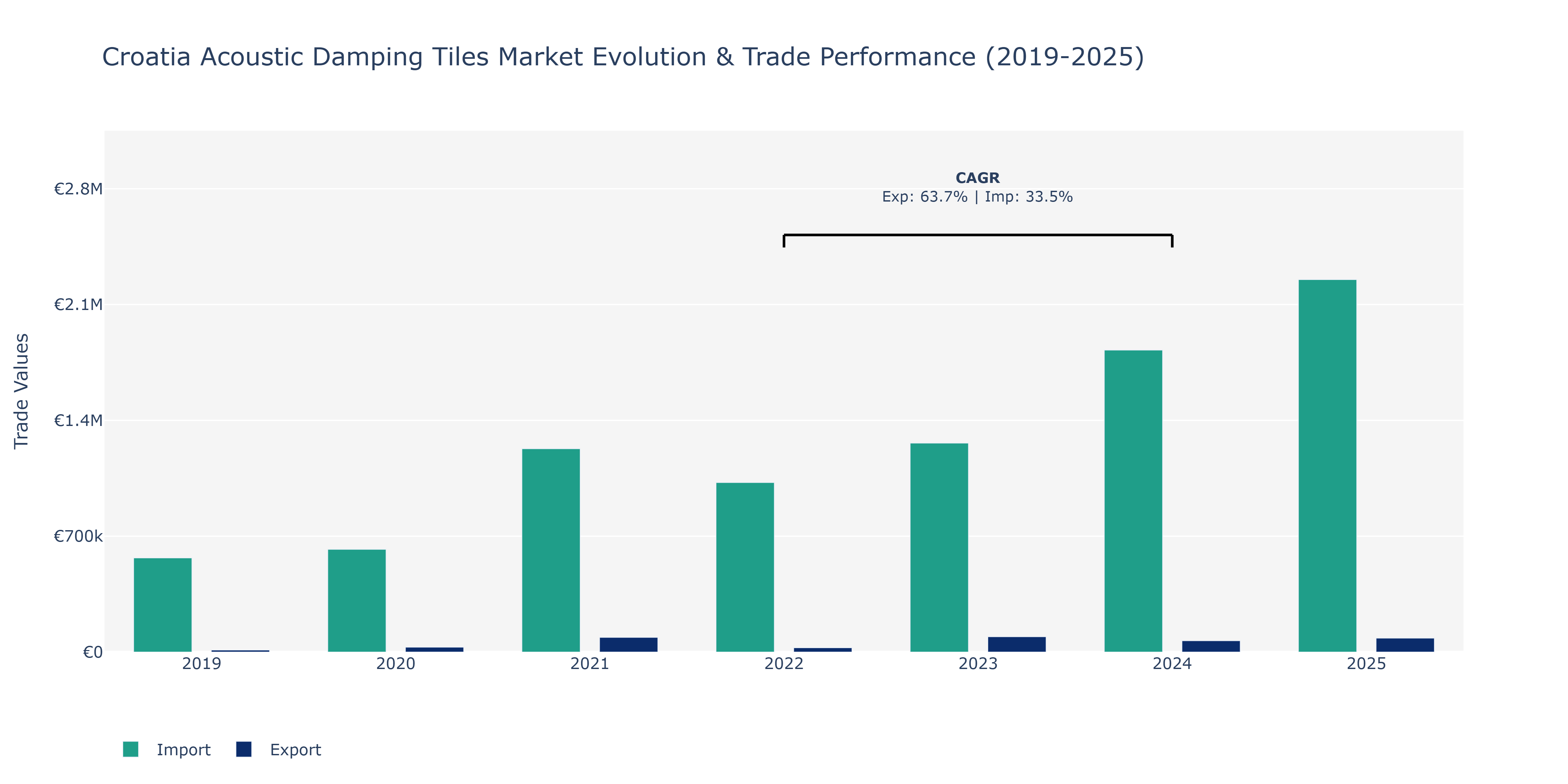 Croatia Acoustic Damping Tiles Market: Production & Trade Performance (2019-2025)