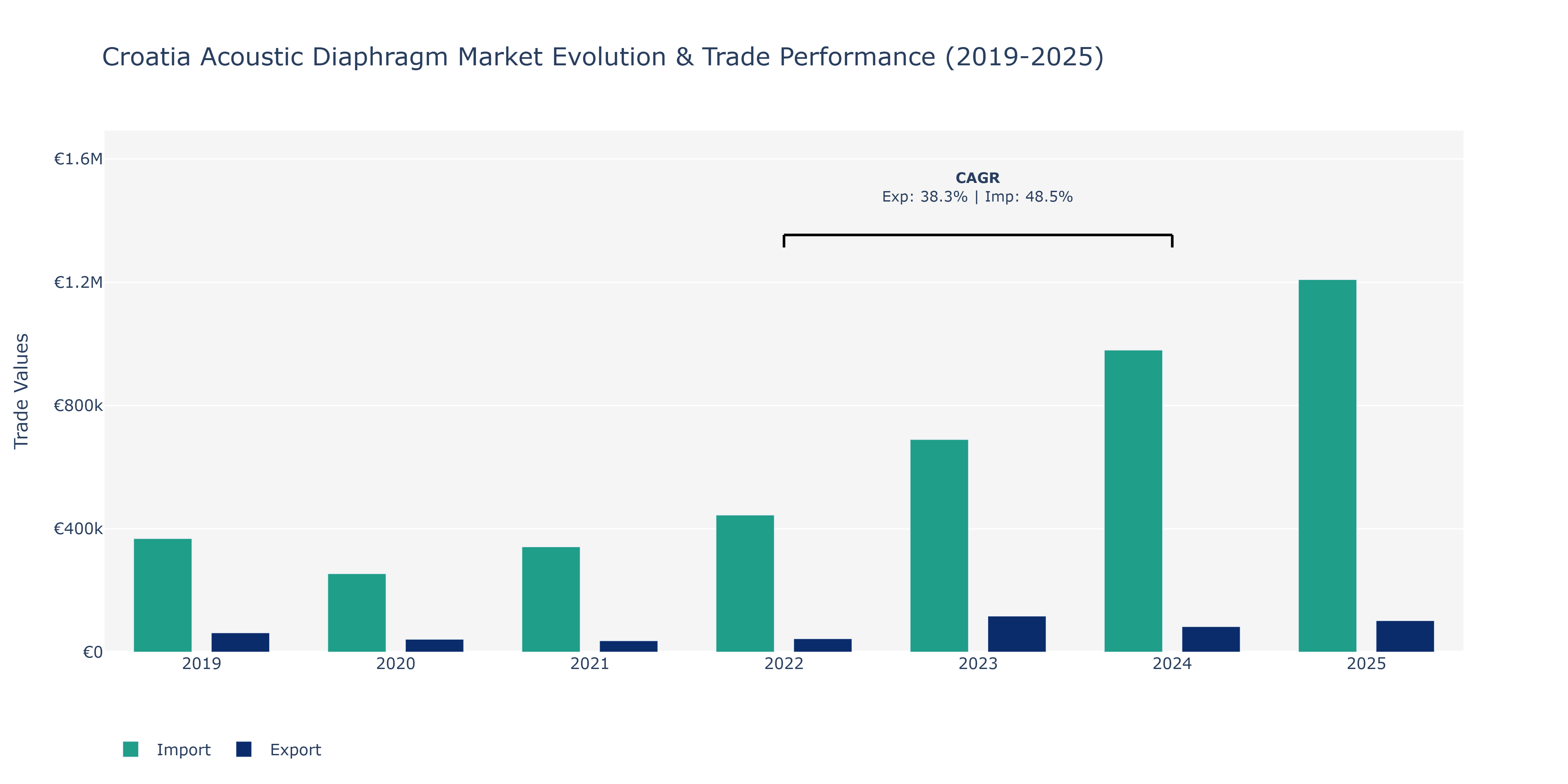 Croatia Acoustic Diaphragm Market: Production & Trade Performance (2019-2025)