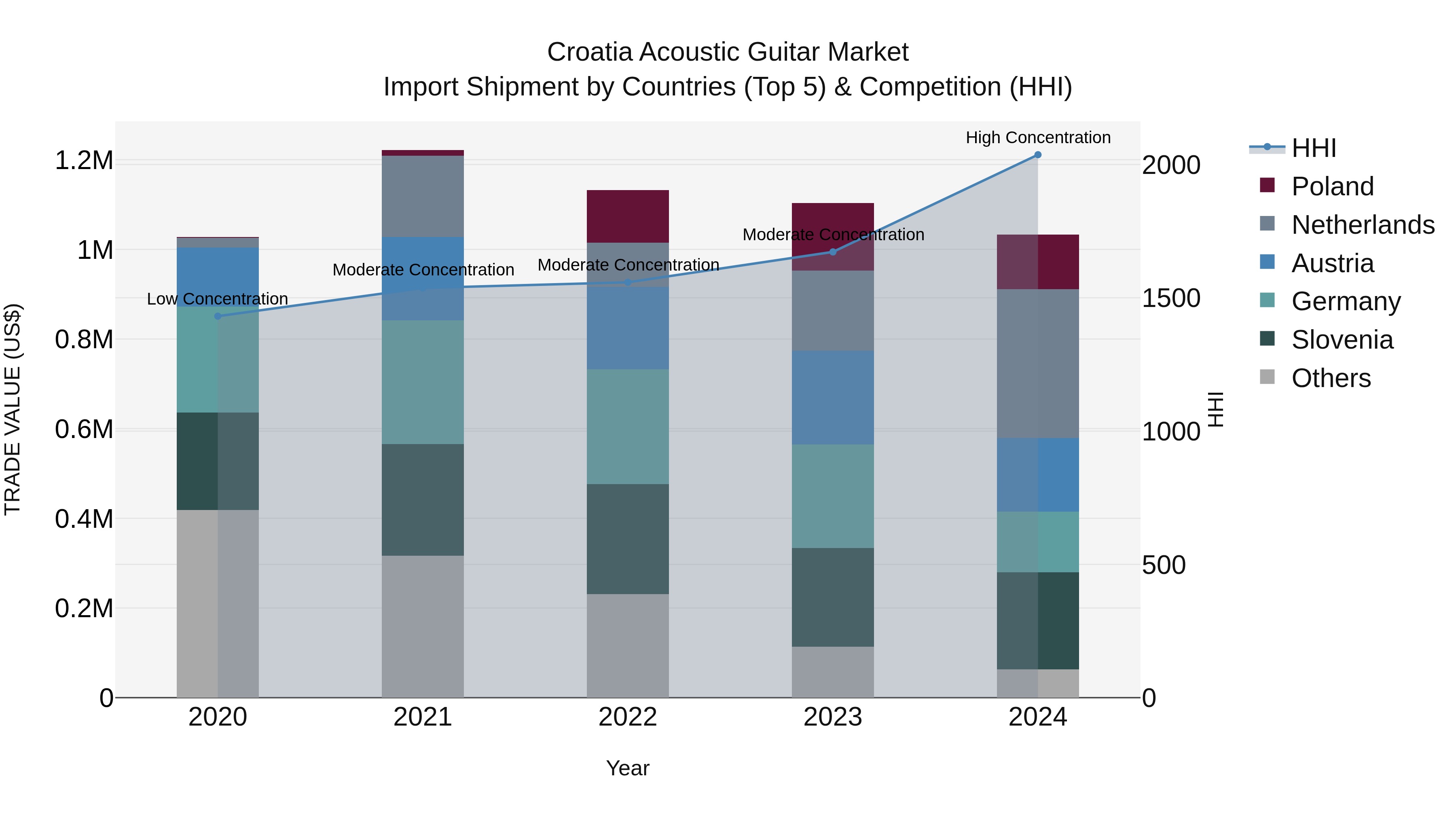Croatia Acoustic Guitar Market Top 5 Importing Countries and Market Competition (HHI) Analysis