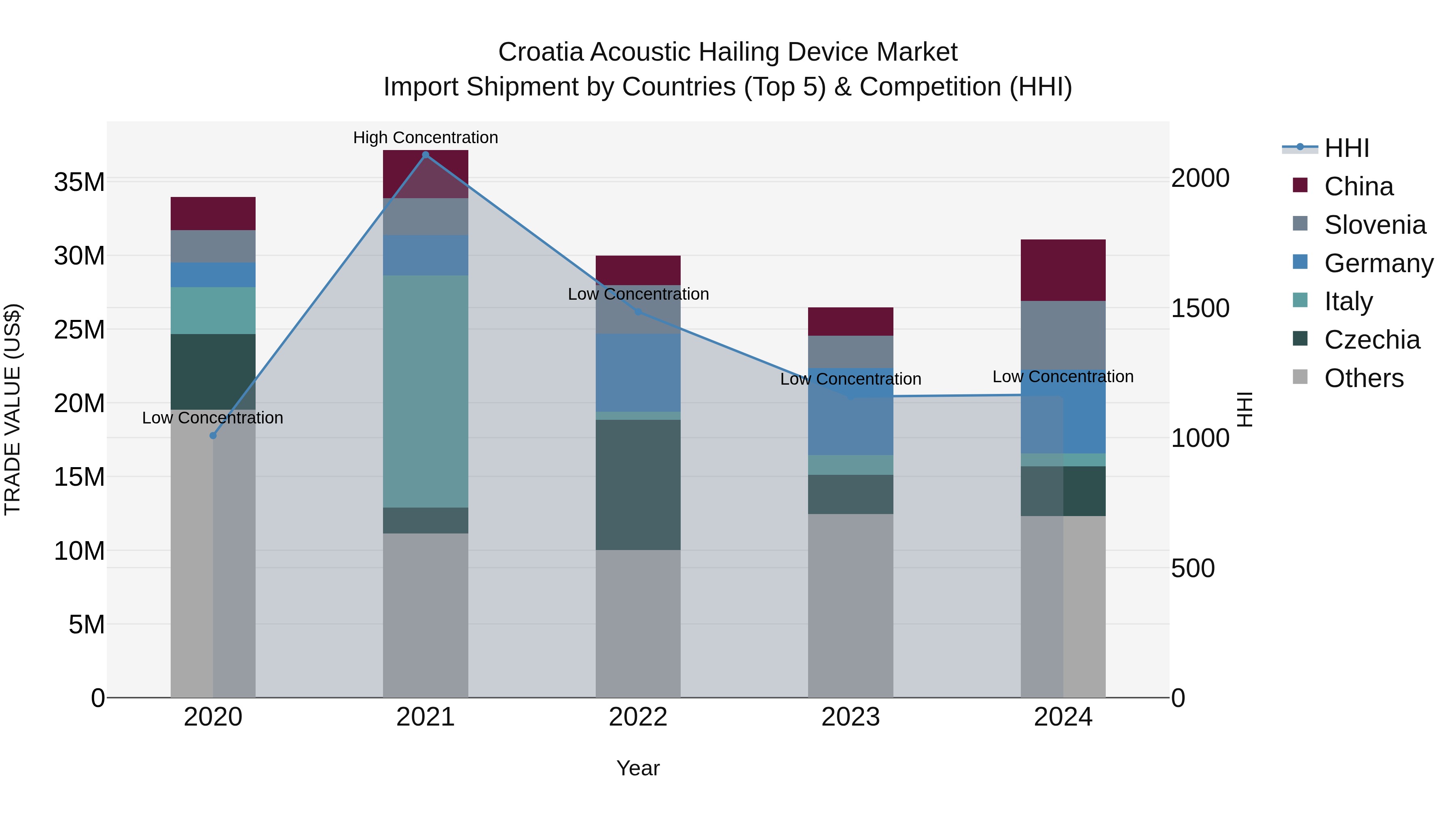 Croatia Acoustic Hailing Device Market Top 5 Importing Countries and Market Competition (HHI) Analysis