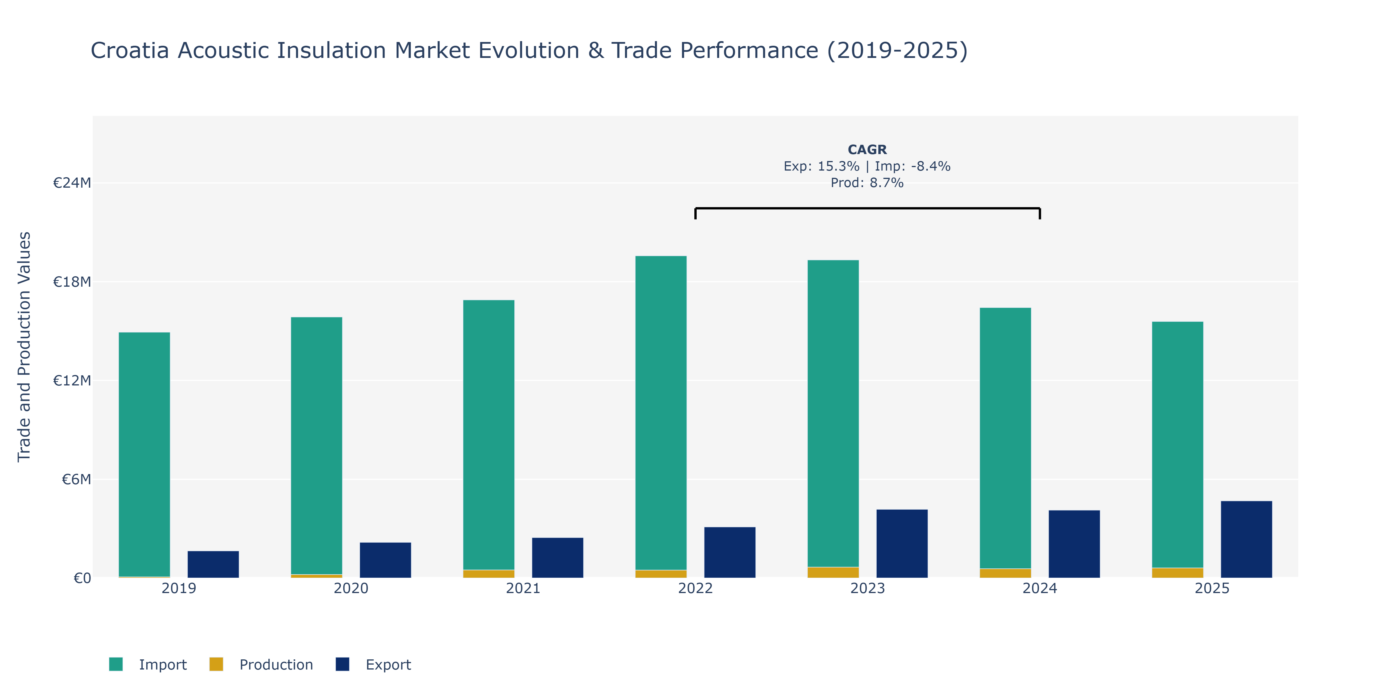 Croatia Acoustic Insulation Market: Production & Trade Performance (2019-2025)