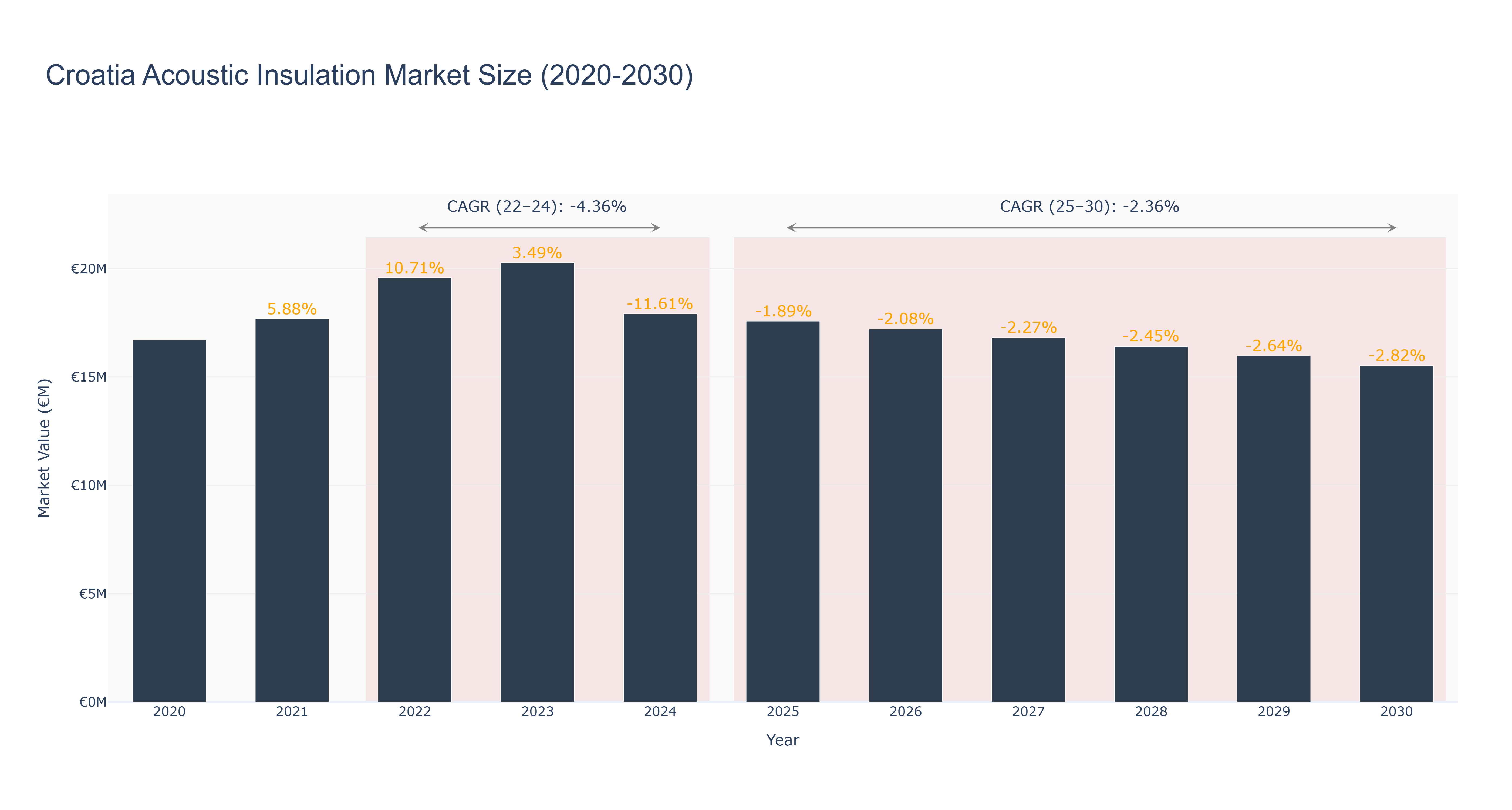 Croatia Acoustic Insulation Market Size (2020-2030)