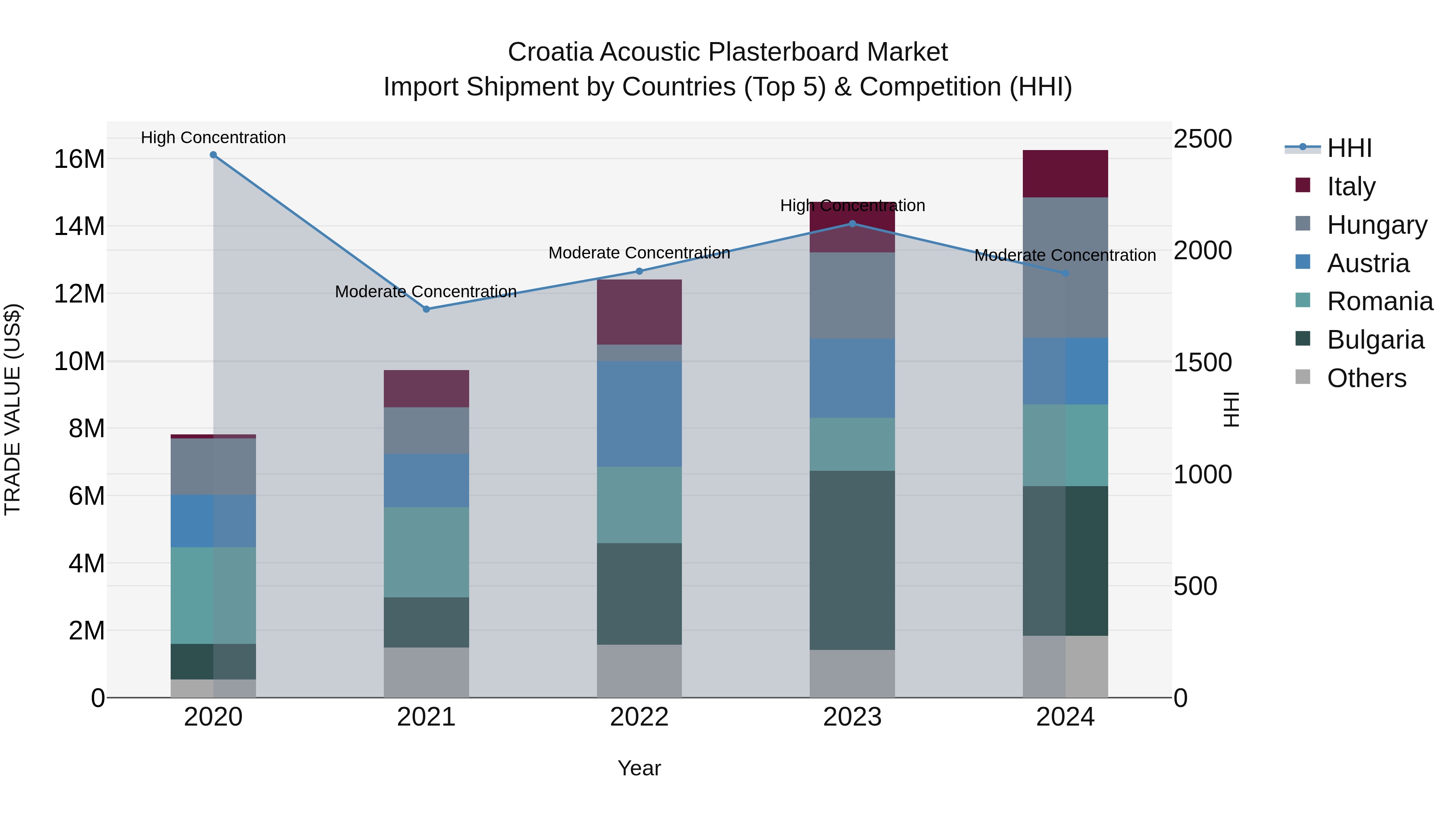 Croatia Acoustic Plasterboard Market Top 5 Importing Countries and Market Competition (HHI) Analysis