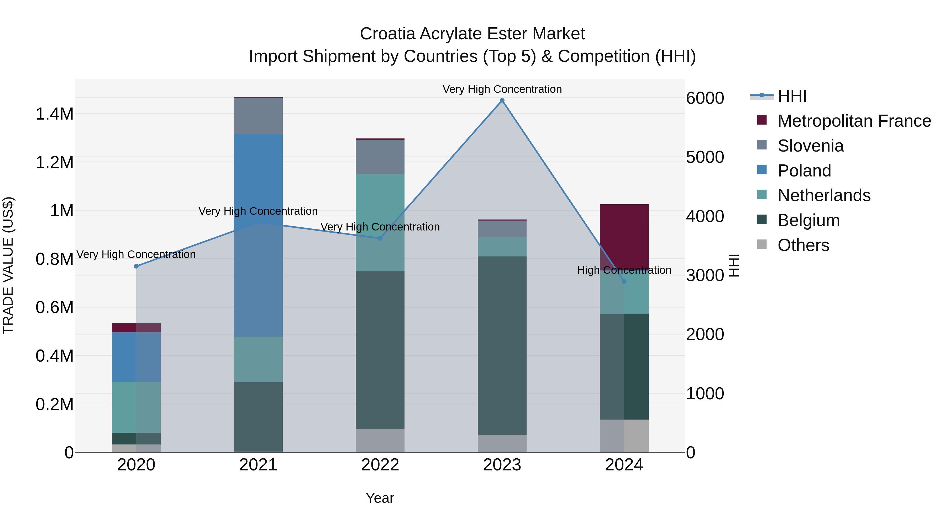 Croatia Acrylate Ester Market Top 5 Importing Countries and Market Competition (HHI) Analysis