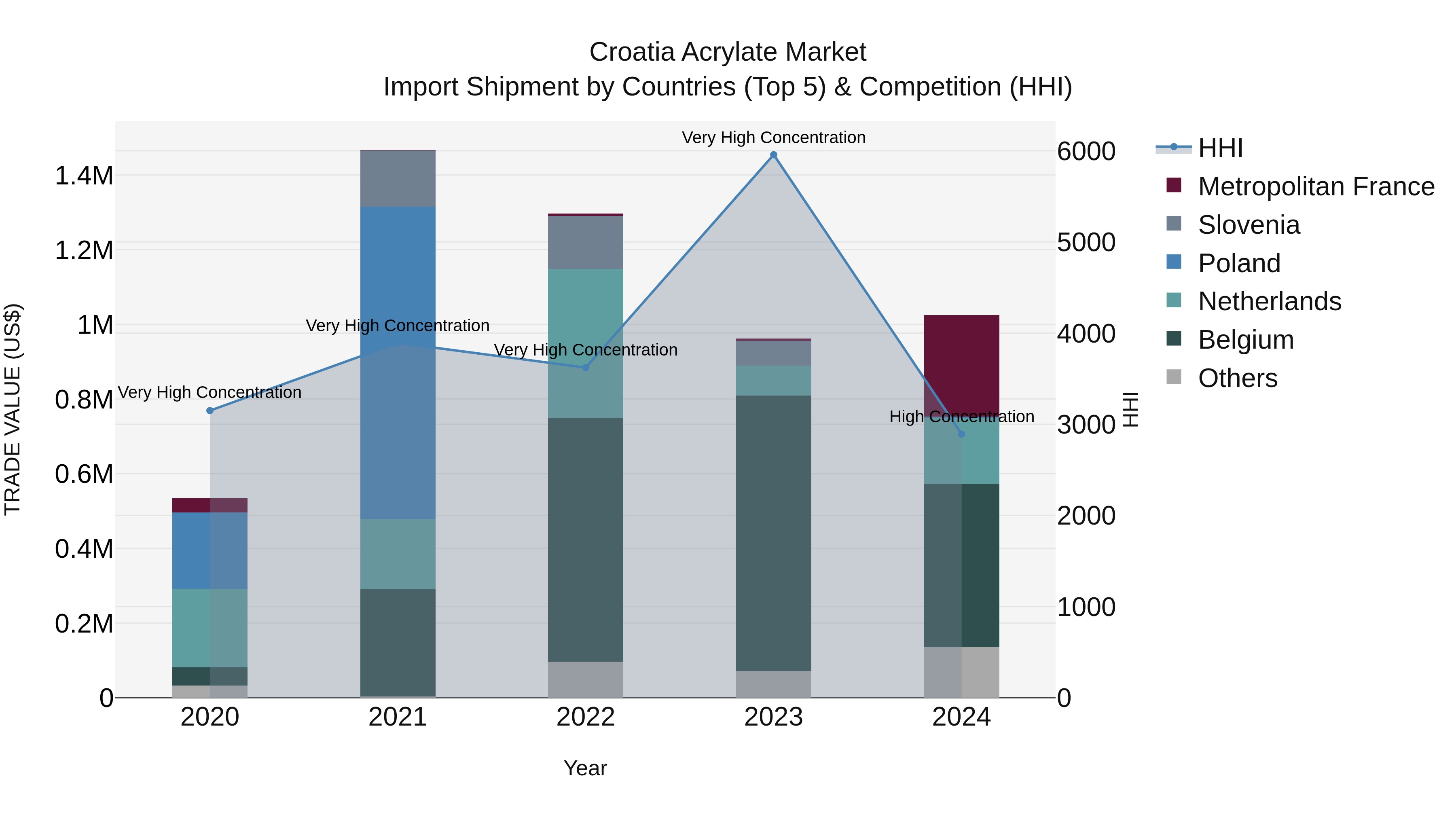 Croatia Acrylate Market Top 5 Importing Countries and Market Competition (HHI) Analysis
