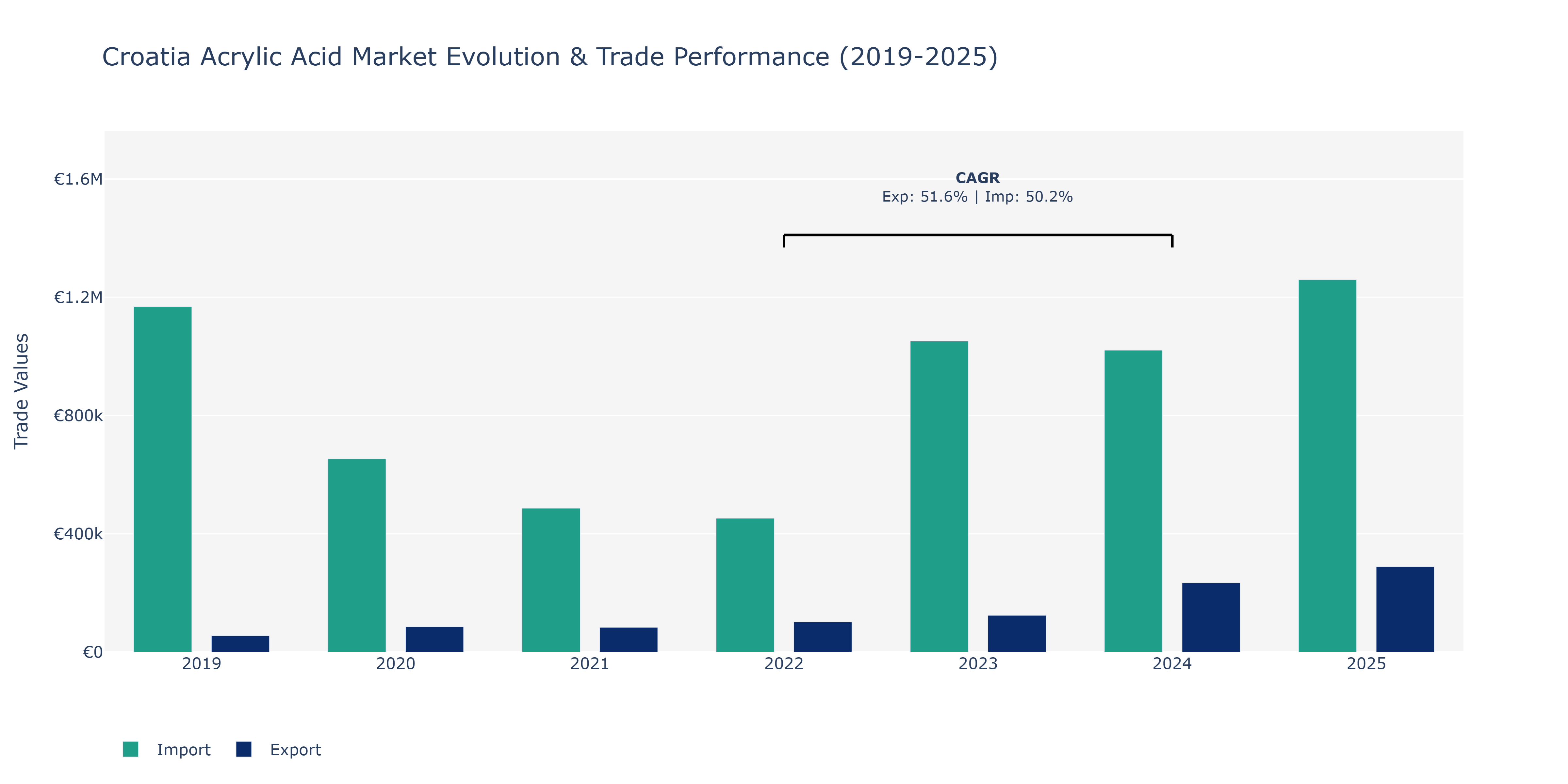 Croatia Acrylic Acid Market: Production & Trade Performance (2019-2025)