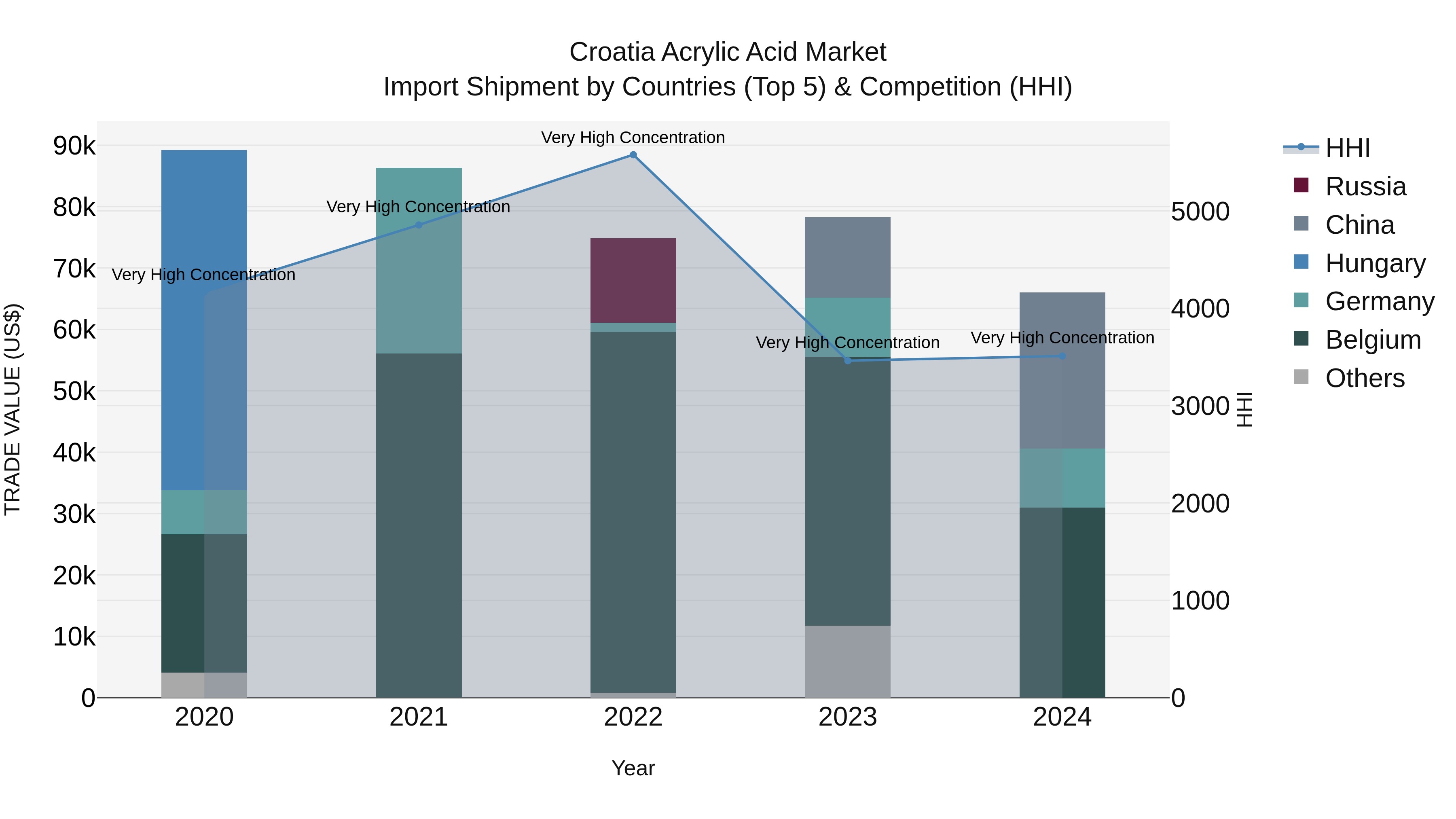 Croatia Acrylic Acid Market Top 5 Importing Countries and Market Competition (HHI) Analysis