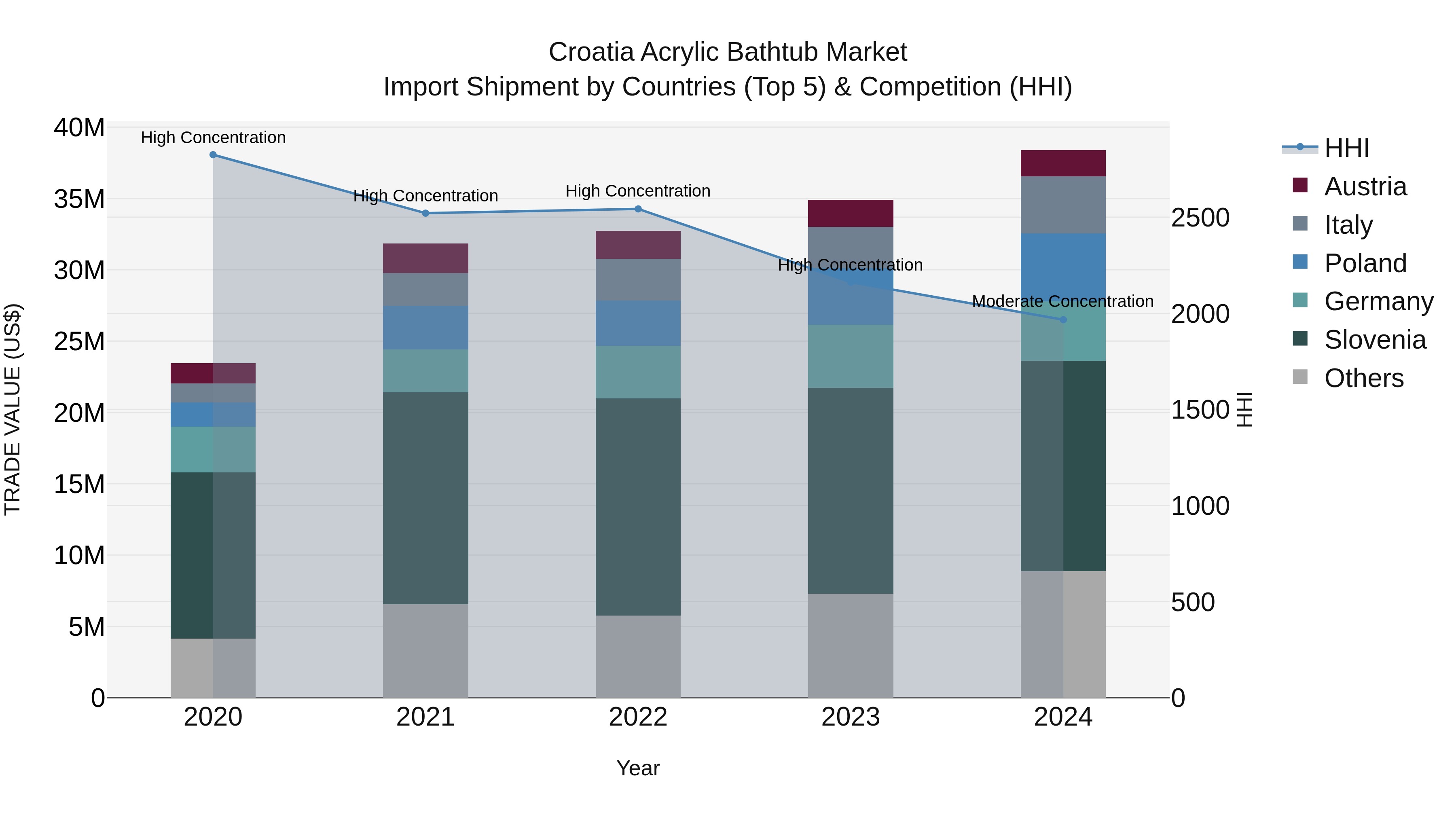 Croatia Acrylic Bathtub Market Top 5 Importing Countries and Market Competition (HHI) Analysis