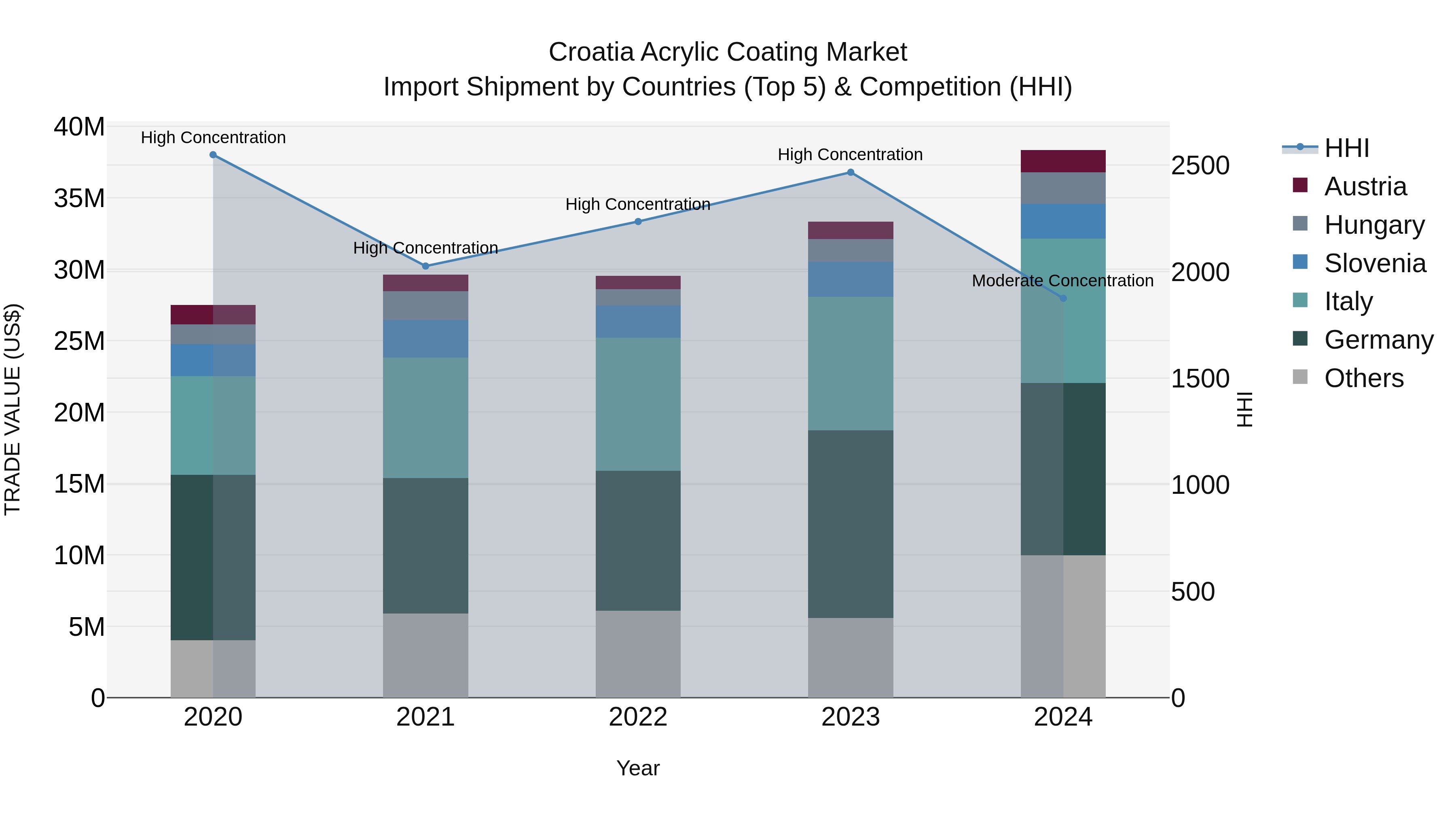 Croatia Acrylic Coating Market Top 5 Importing Countries and Market Competition (HHI) Analysis