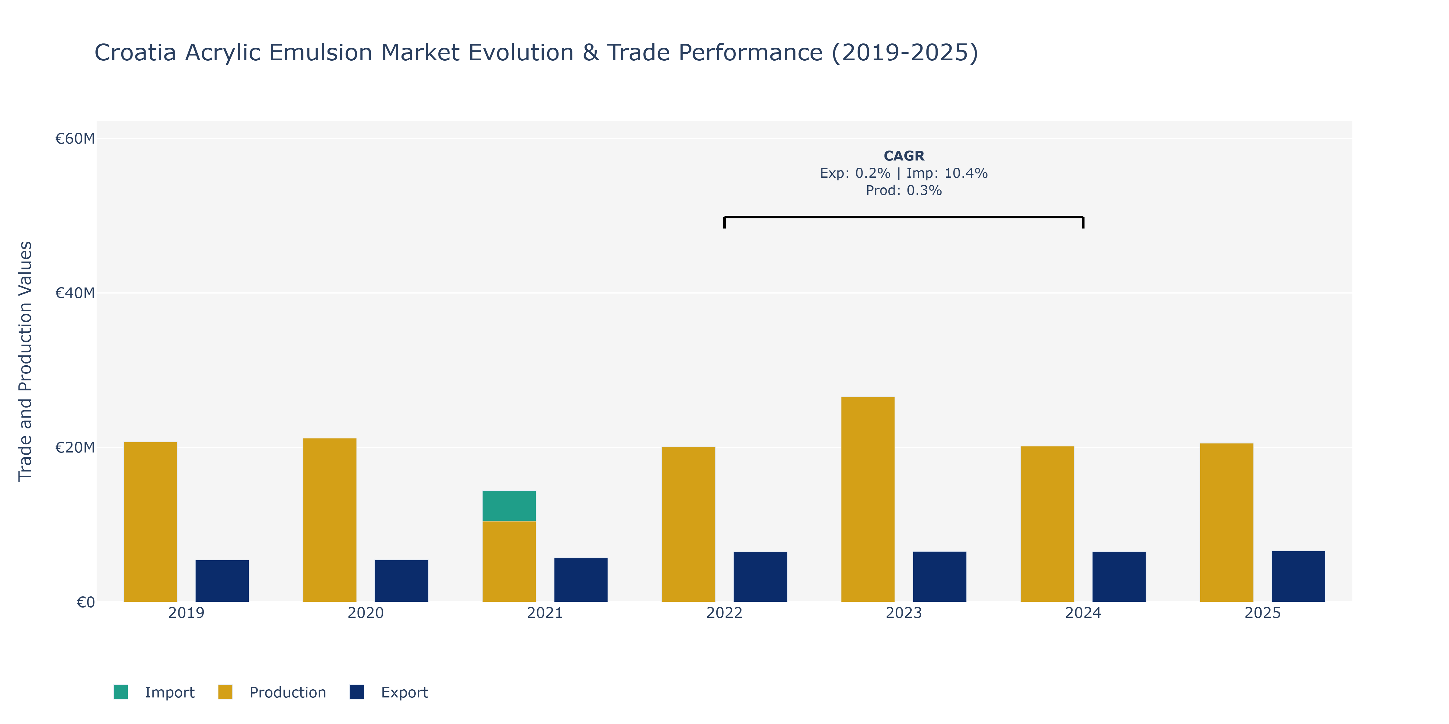 Croatia Acrylic Emulsion Market: Production & Trade Performance (2019-2025)