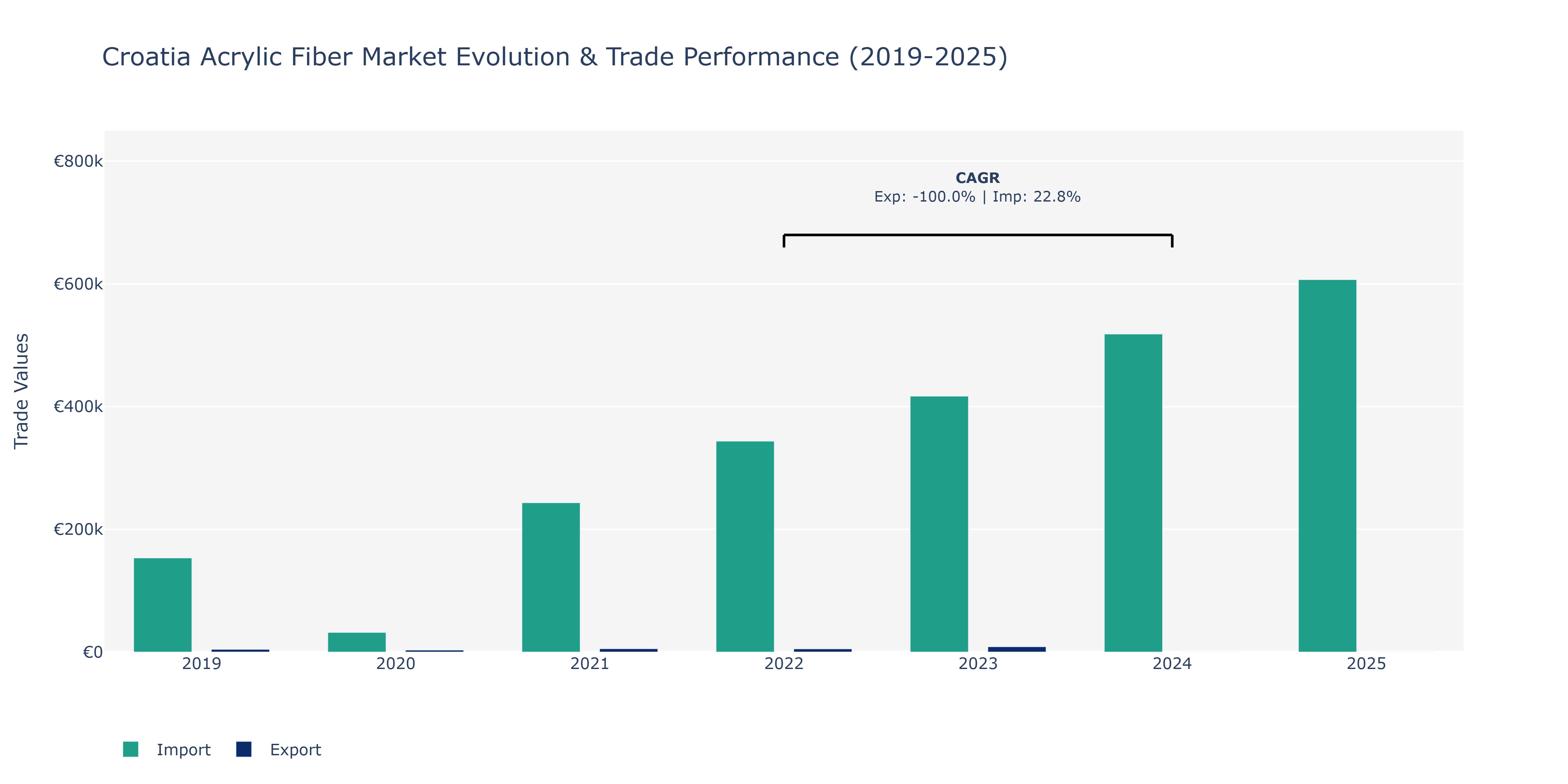 Croatia Acrylic Fiber Market: Production & Trade Performance (2019-2025)