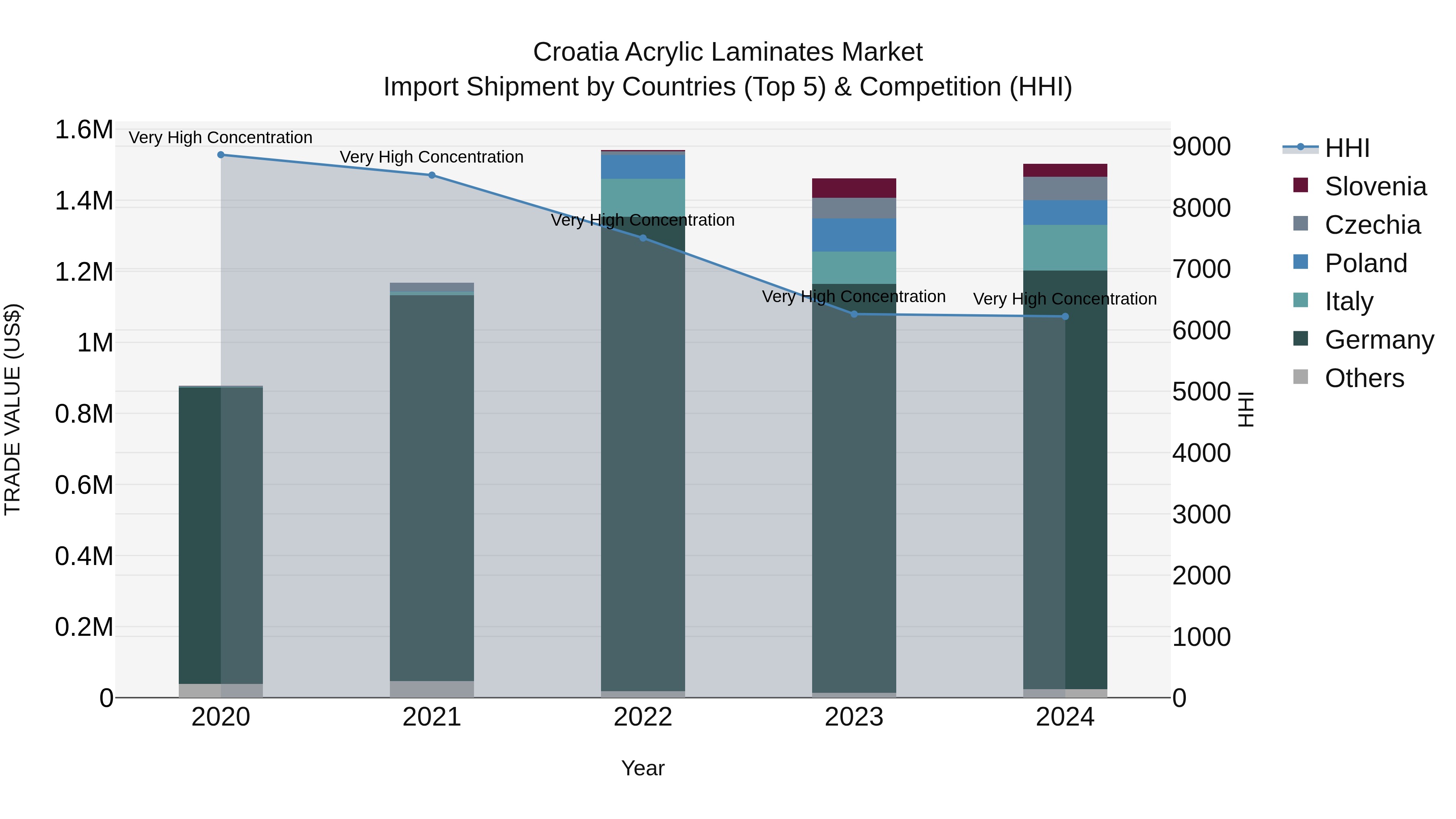 Croatia Acrylic Laminates Market Top 5 Importing Countries and Market Competition (HHI) Analysis