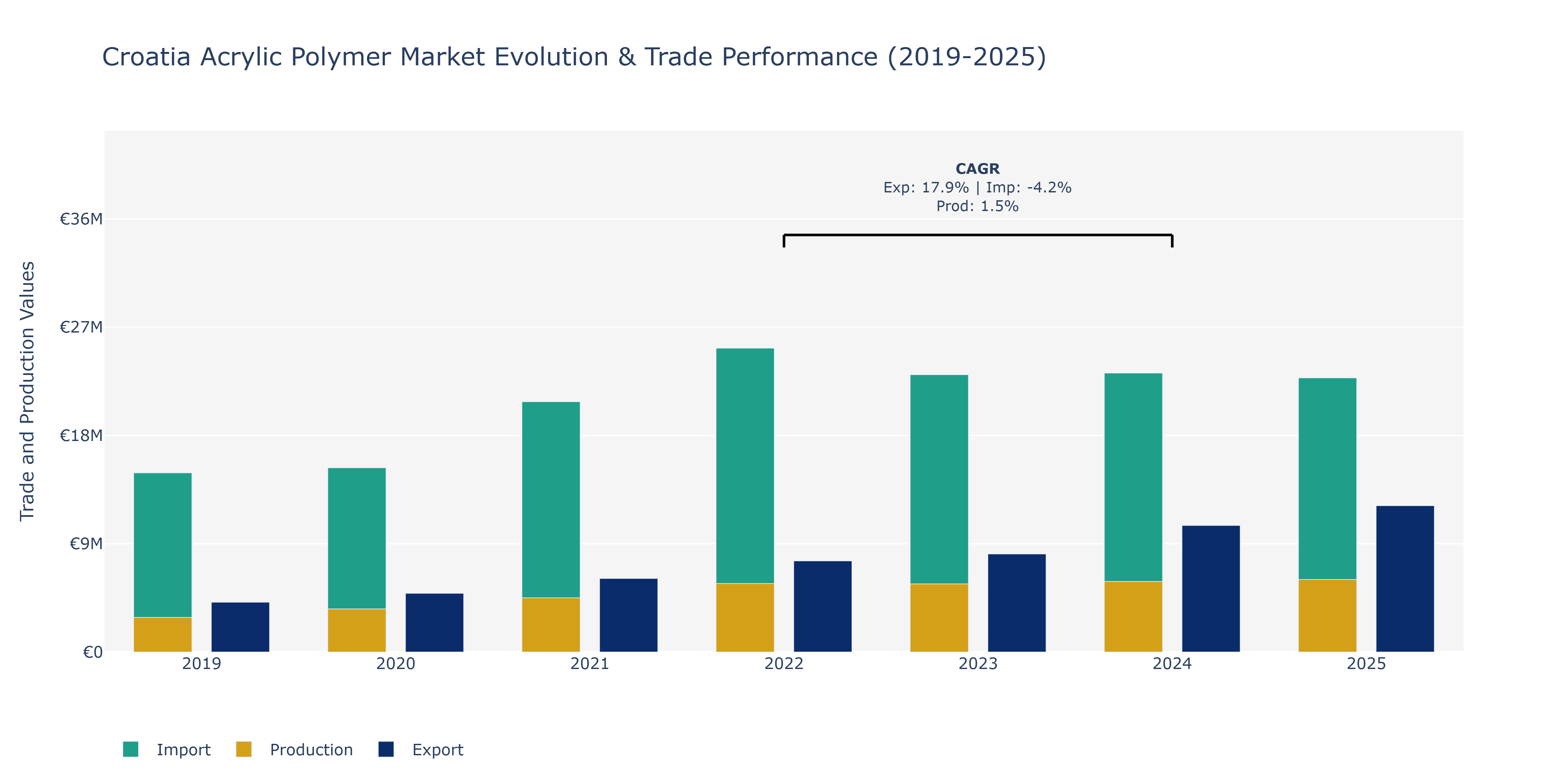 Croatia Acrylic Polymer Market: Production & Trade Performance (2019-2025) Size