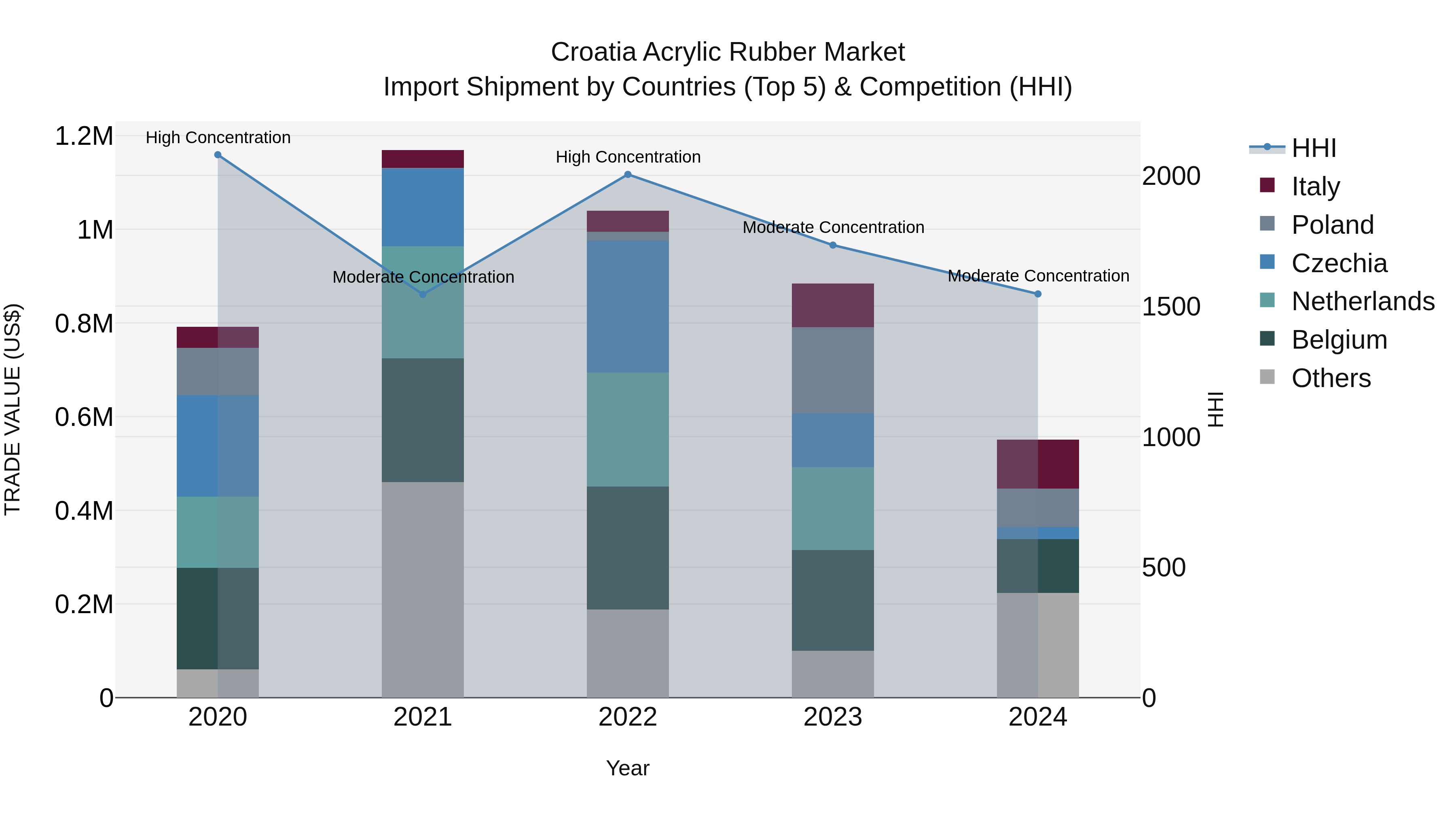 Croatia Acrylic Rubber Market Top 5 Importing Countries and Market Competition (HHI) Analysis
