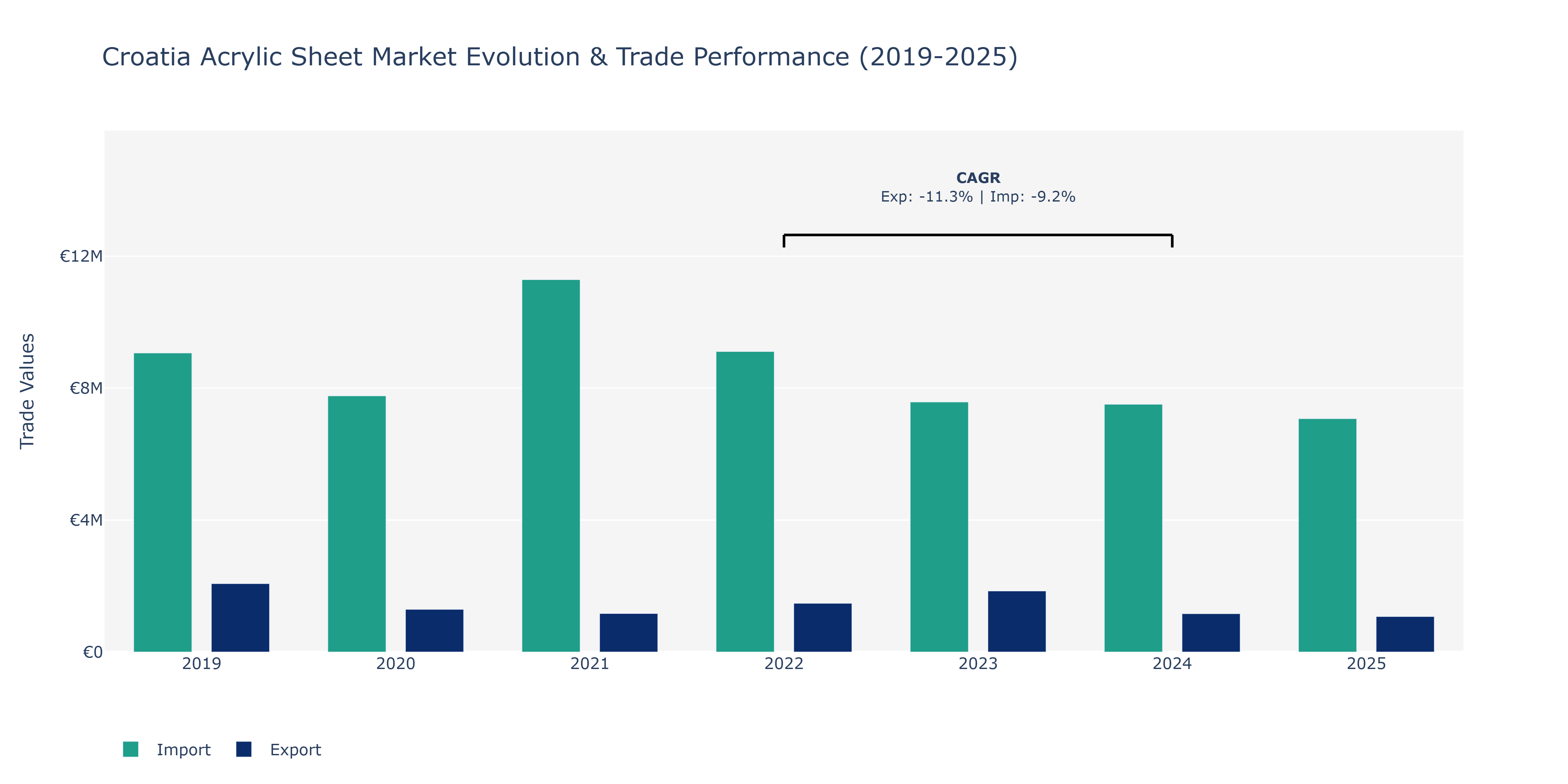 Croatia Acrylic Sheet Market: Production & Trade Performance (2019-2025)