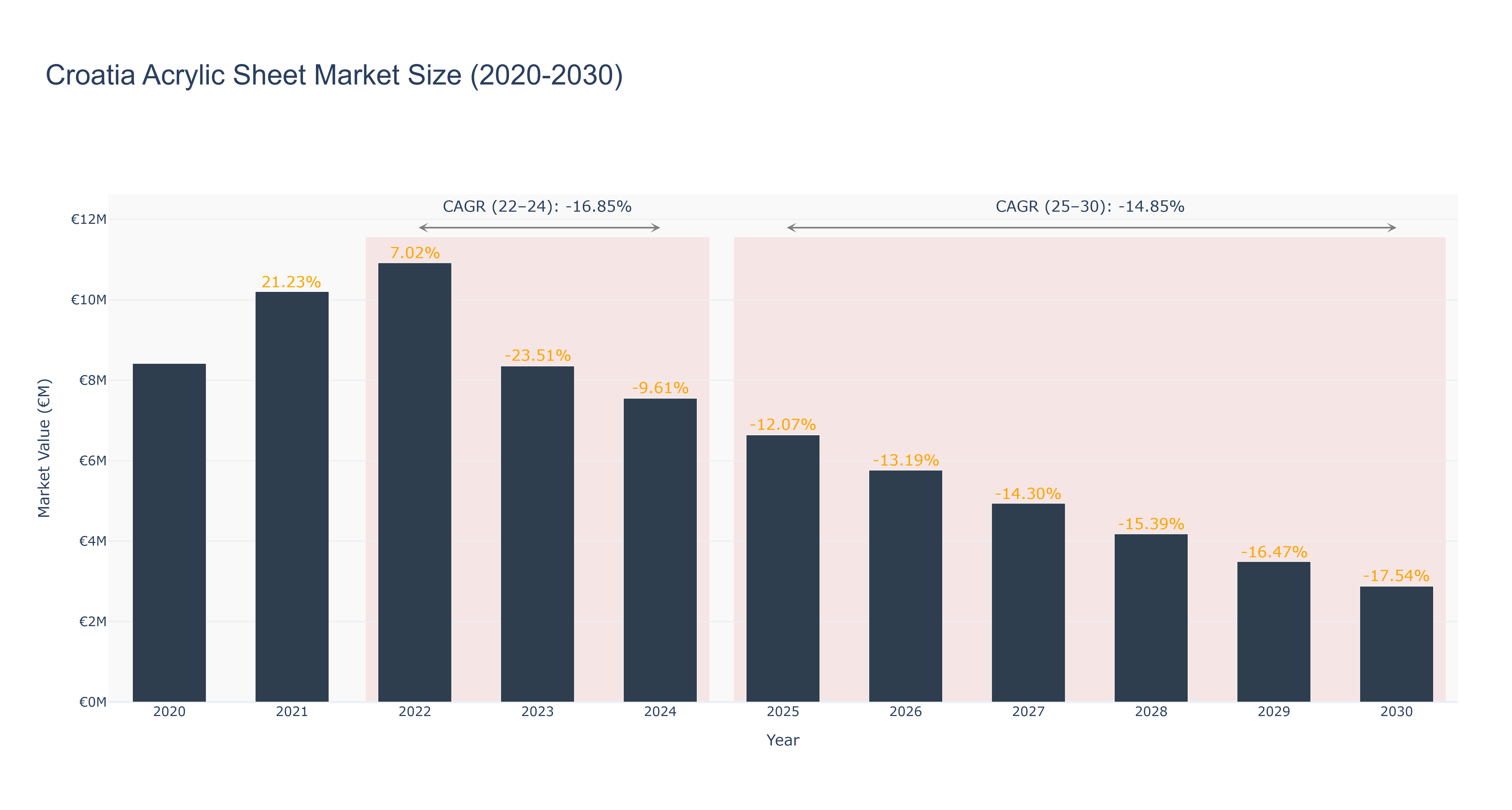 Croatia Acrylic Sheet Market Size (2020-2030)