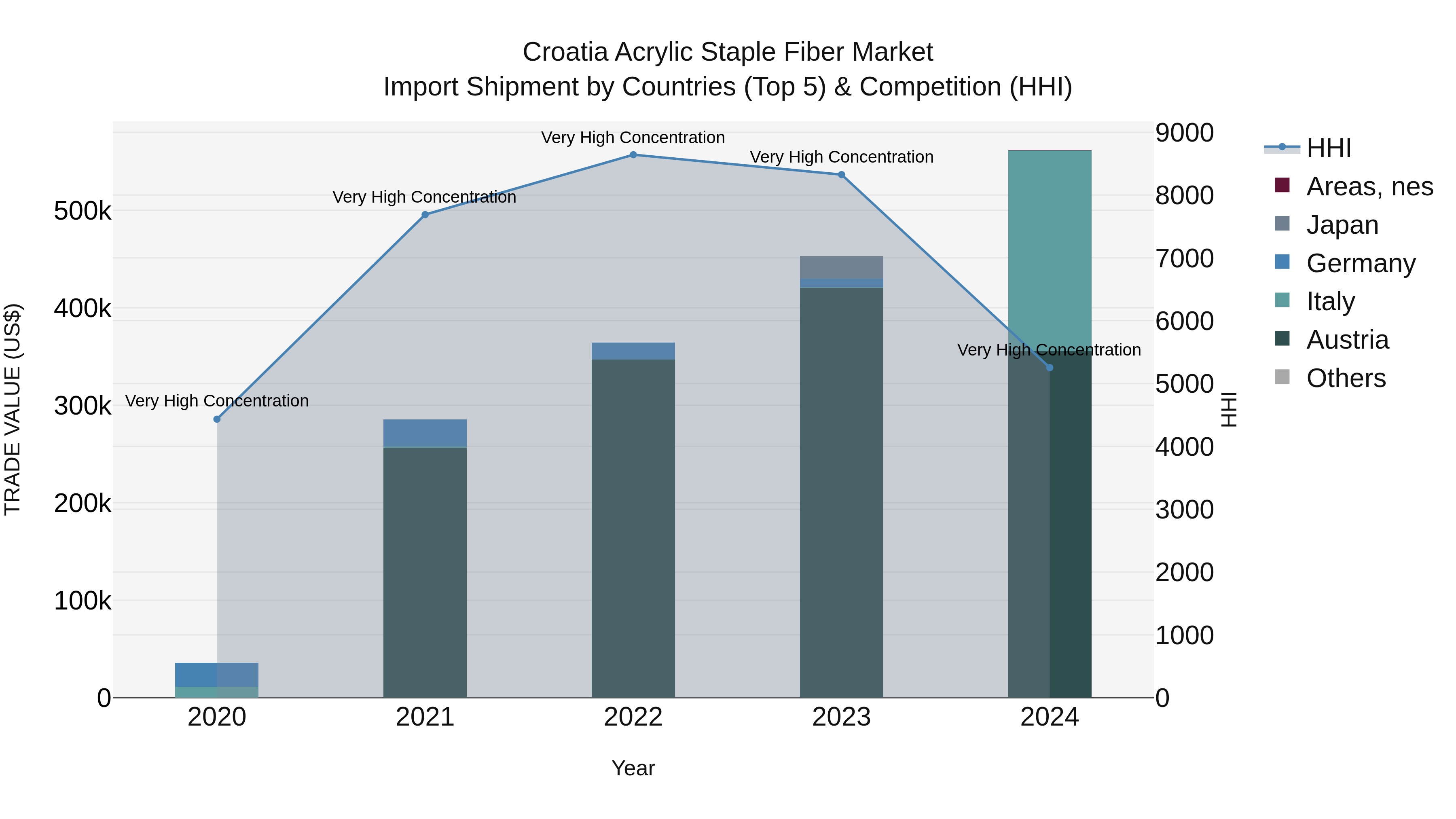 Croatia Acrylic Staple Fiber Market Top 5 Importing Countries and Market Competition (HHI) Analysis