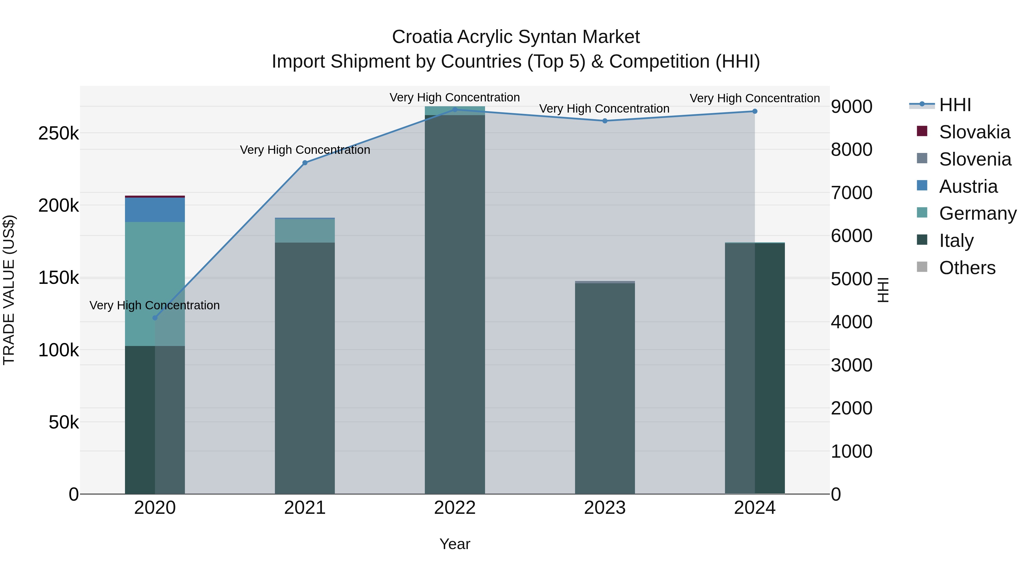 Croatia Acrylic Syntan Market Top 5 Importing Countries and Market Competition (HHI) Analysis