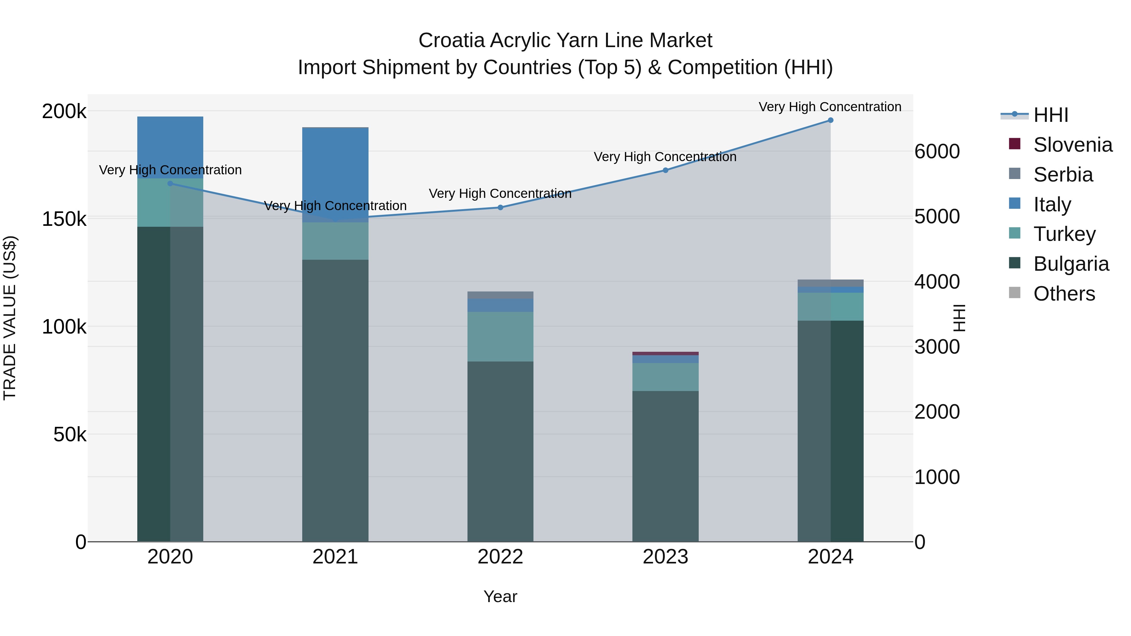 Croatia Acrylic Yarn Line Market Top 5 Importing Countries and Market Competition (HHI) Analysis