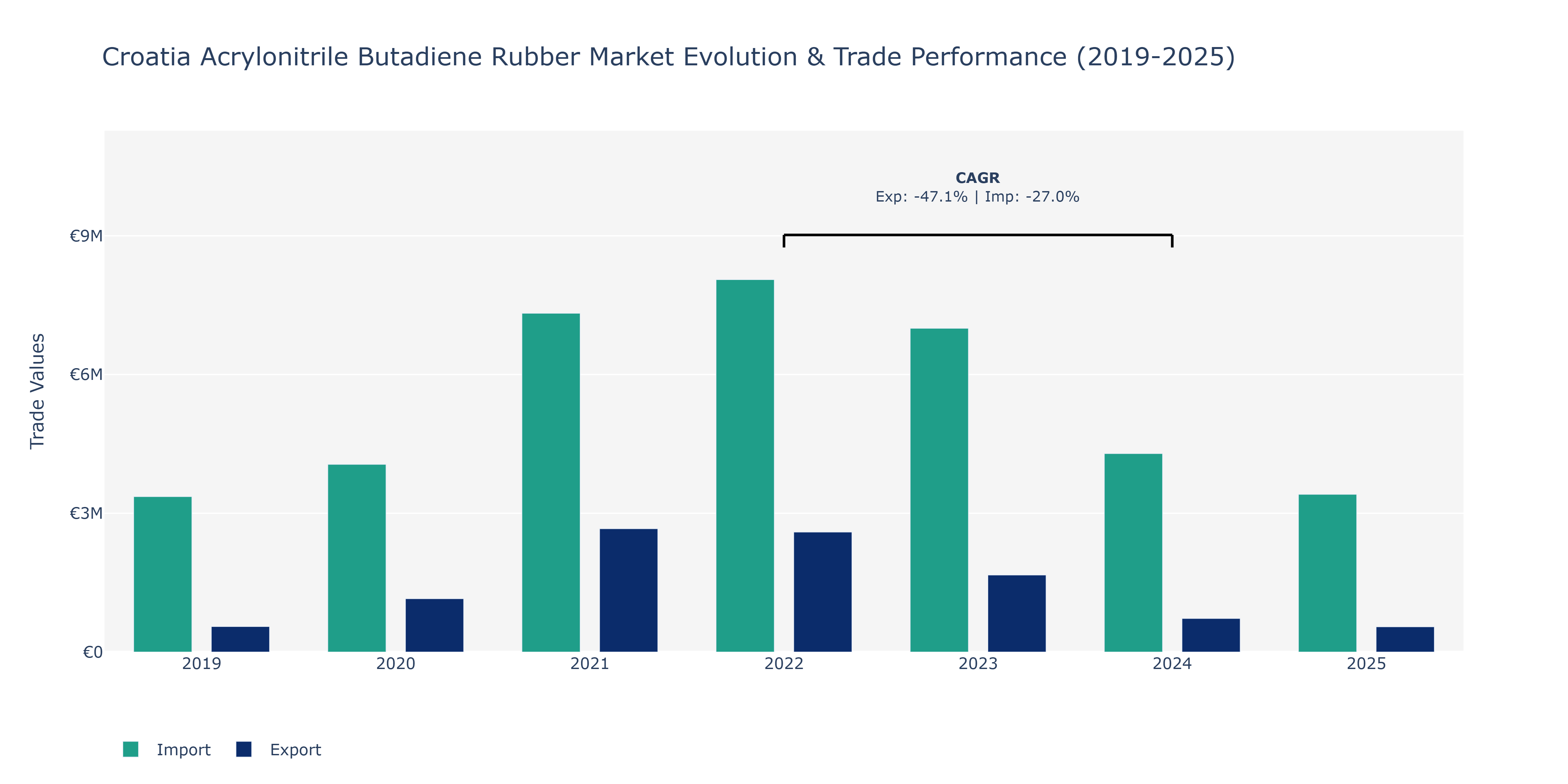 Croatia Acrylonitrile Butadiene Rubber Market: Production & Trade Performance (2019-2025)
