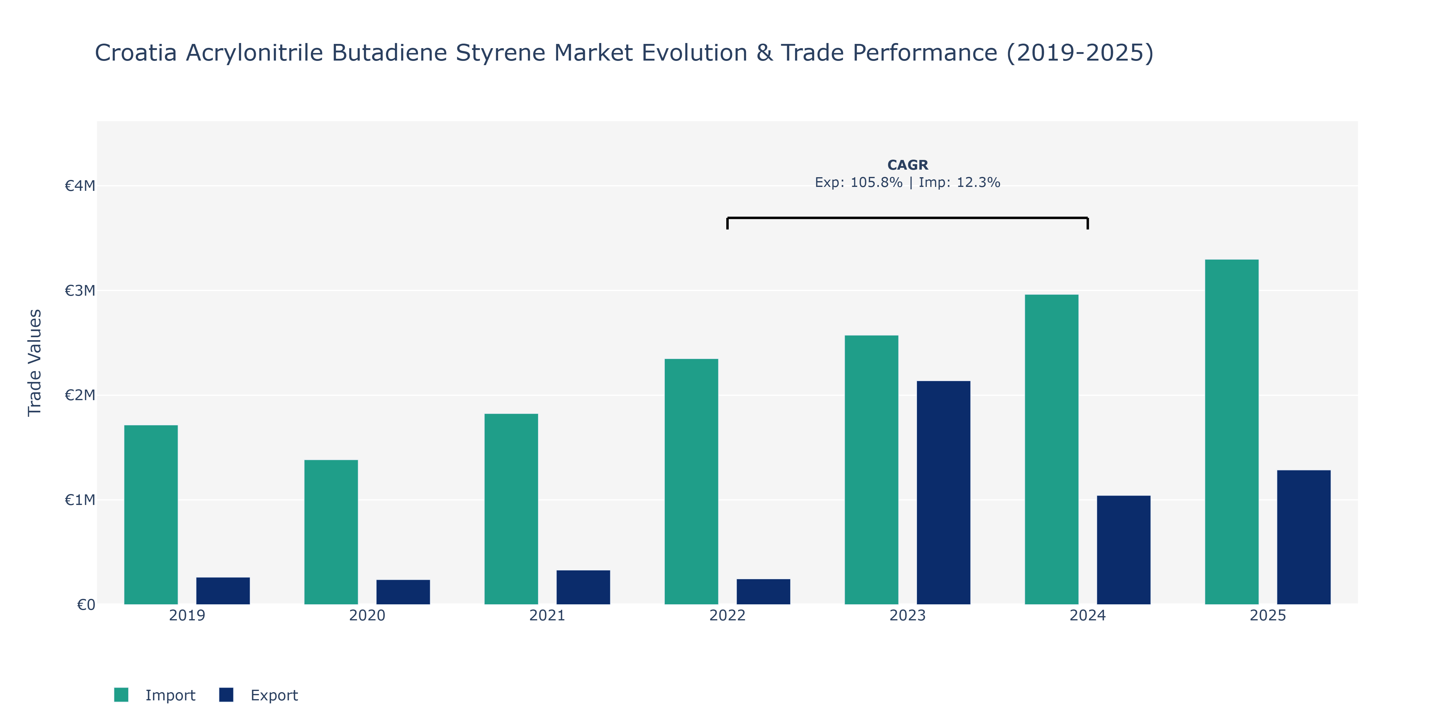 Croatia Acrylonitrile Butadiene Styrene Market: Production & Trade Performance (2019-2025)