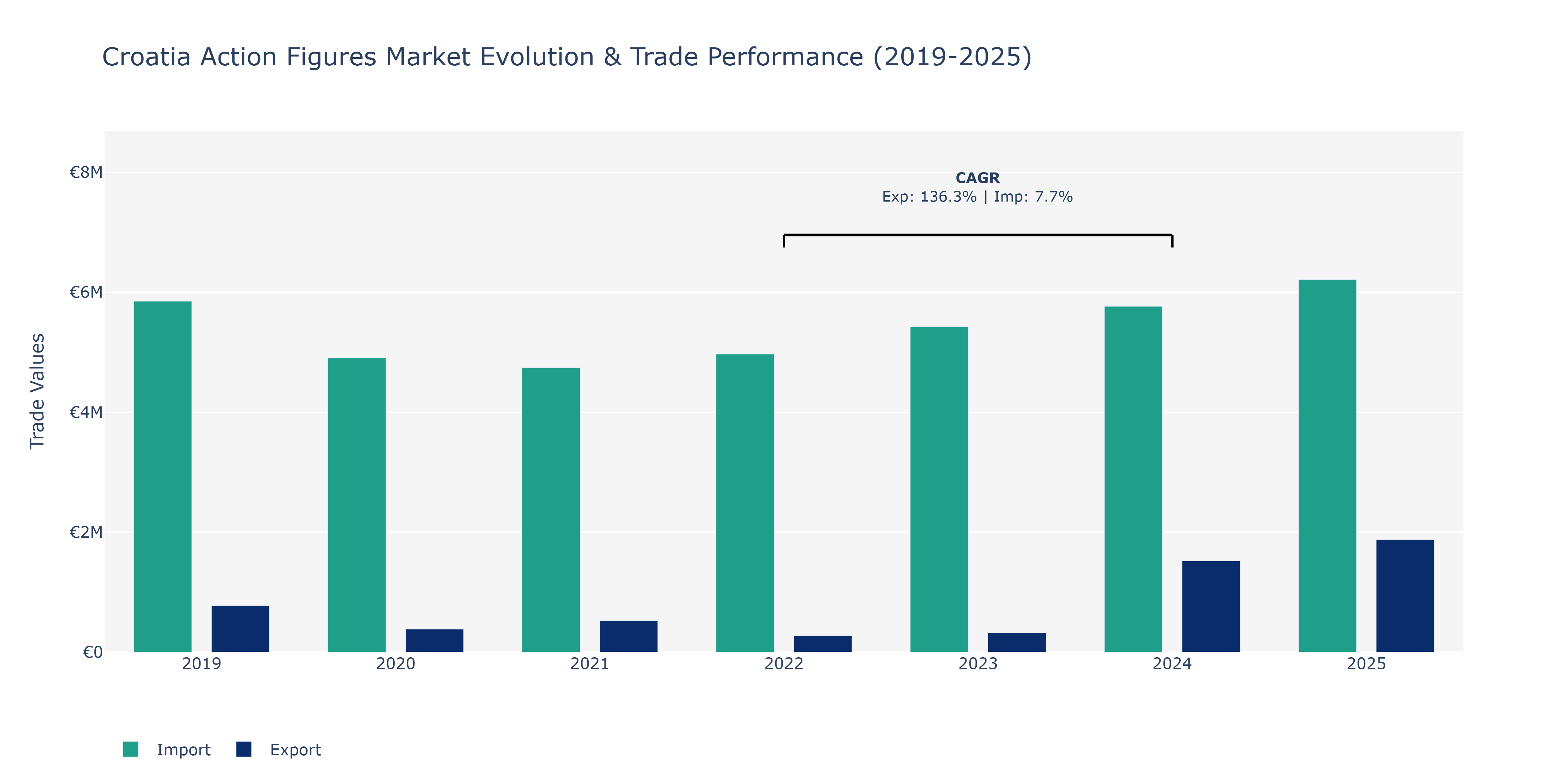 Croatia Action Figures Market: Production & Trade Performance (2019-2025)