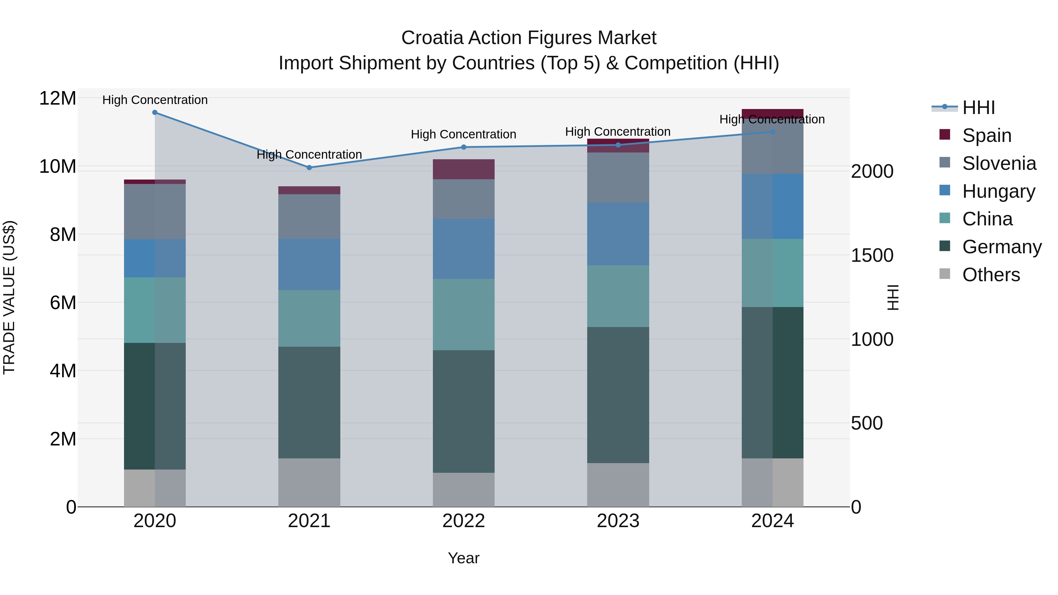 Croatia Action Figures Market Top 5 Importing Countries and Market Competition (HHI) Analysis