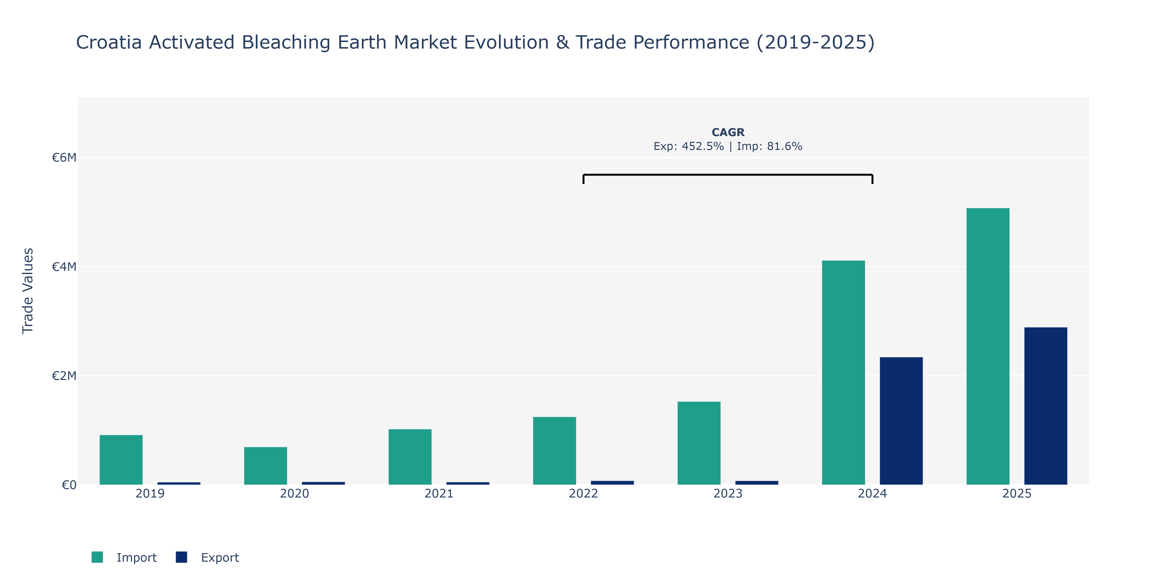 Croatia Activated Bleaching Earth Market: Production & Trade Performance (2019-2025)