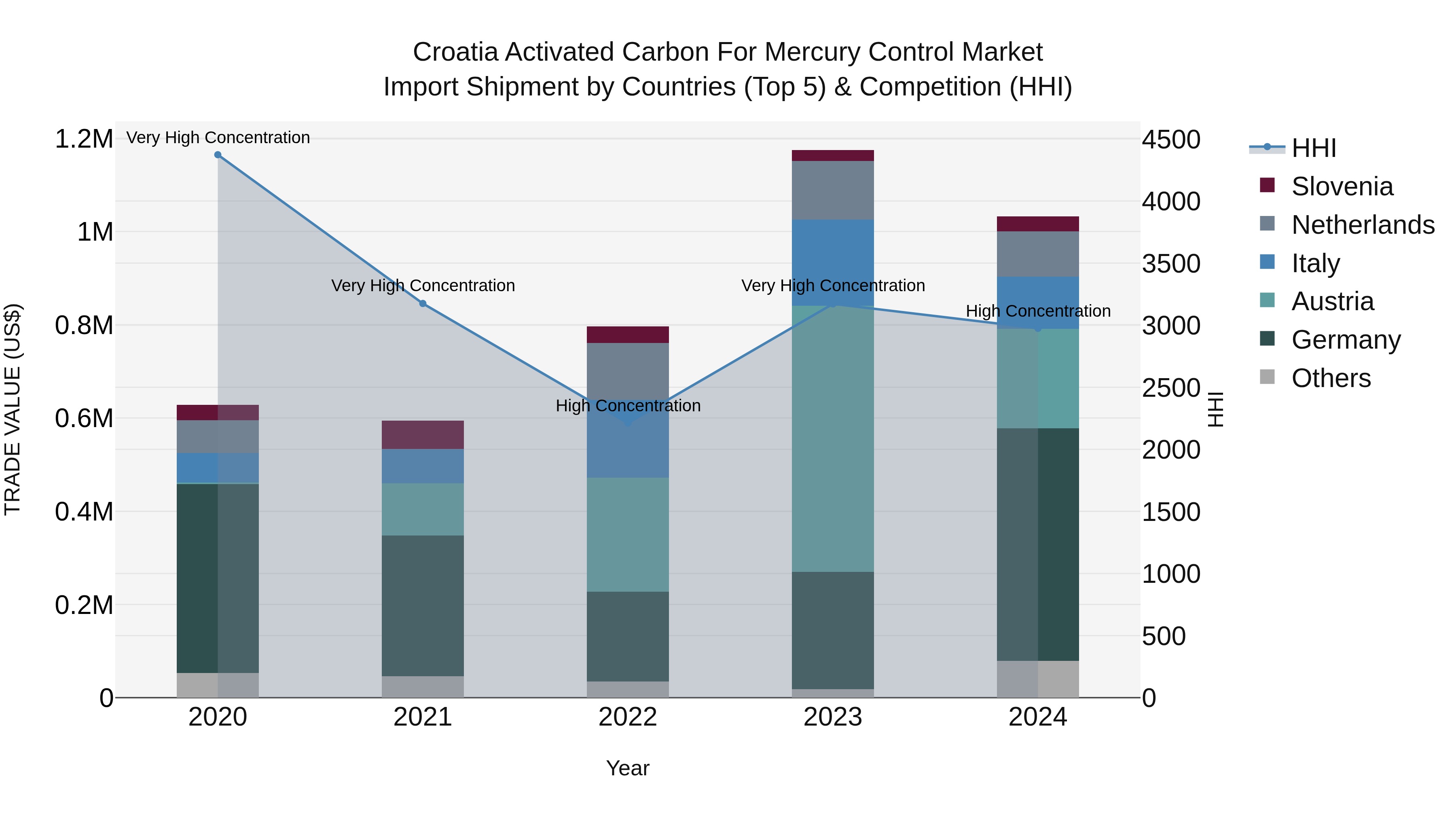 Croatia Activated Carbon for Mercury Control Market Top 5 Importing Countries and Market Competition (HHI) Analysis