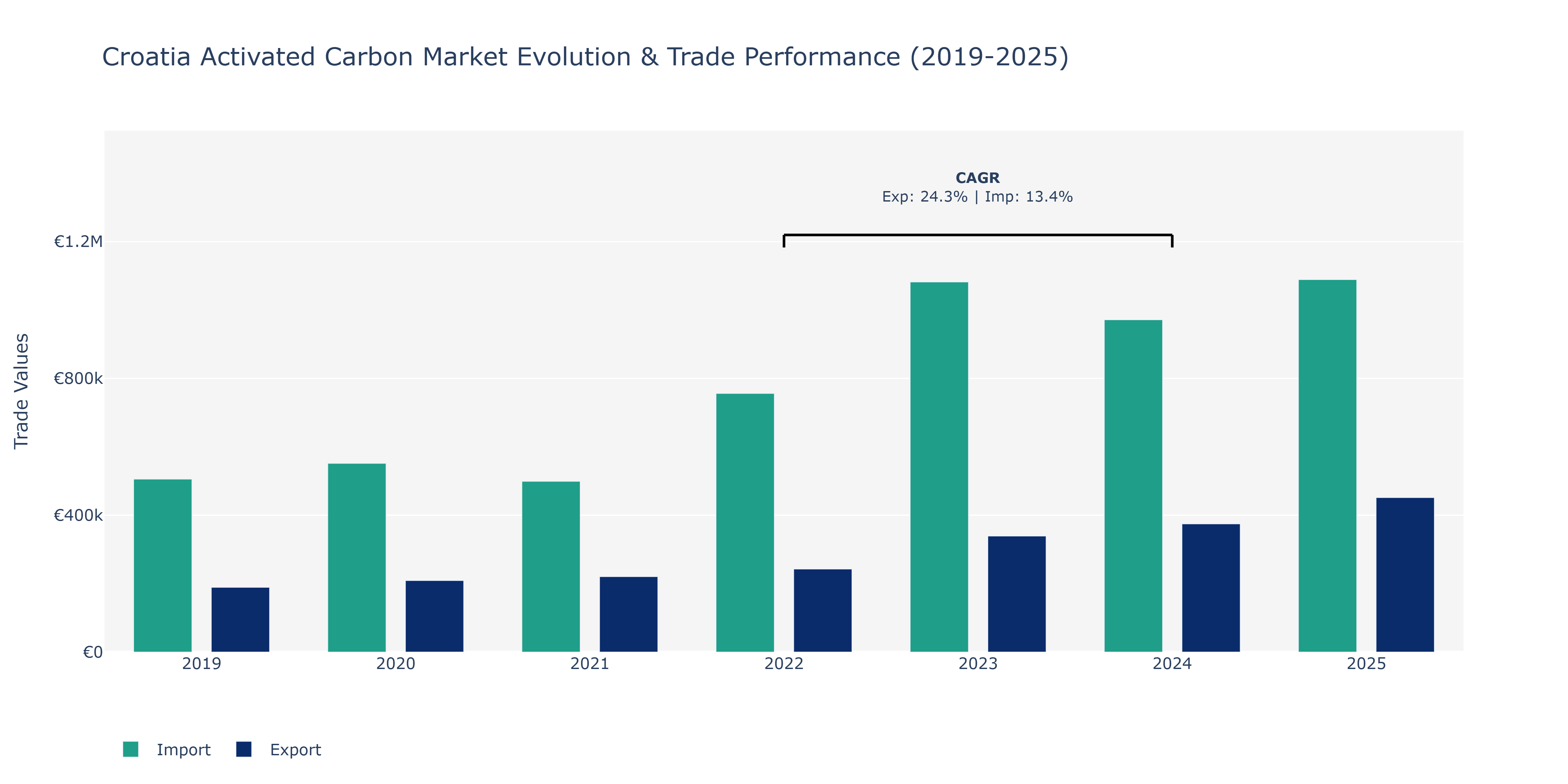 Croatia Activated Carbon Market: Production & Trade Performance (2019-2025)