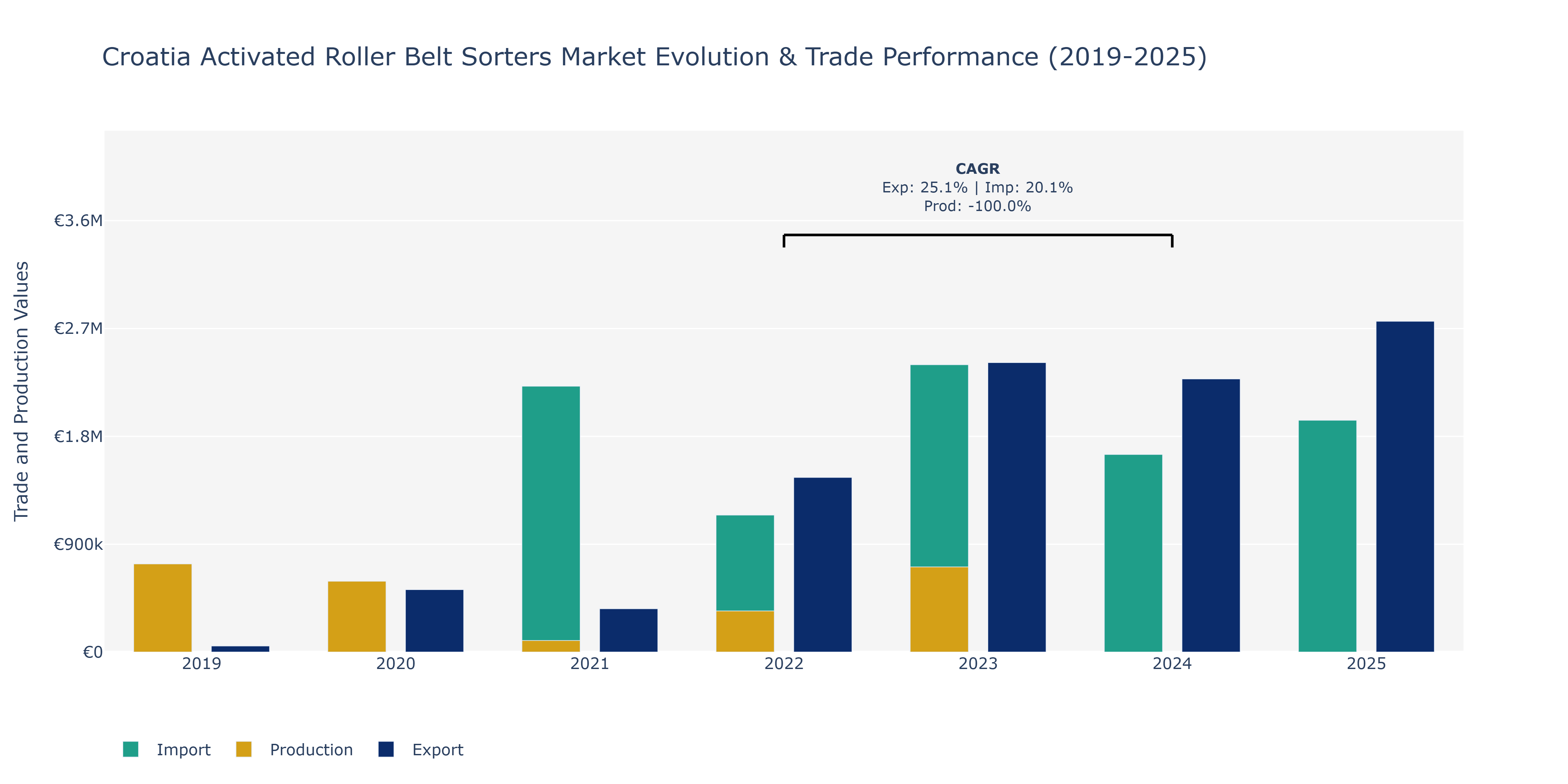 Croatia Activated Roller Belt Sorters Market: Production & Trade Performance (2019-2025)