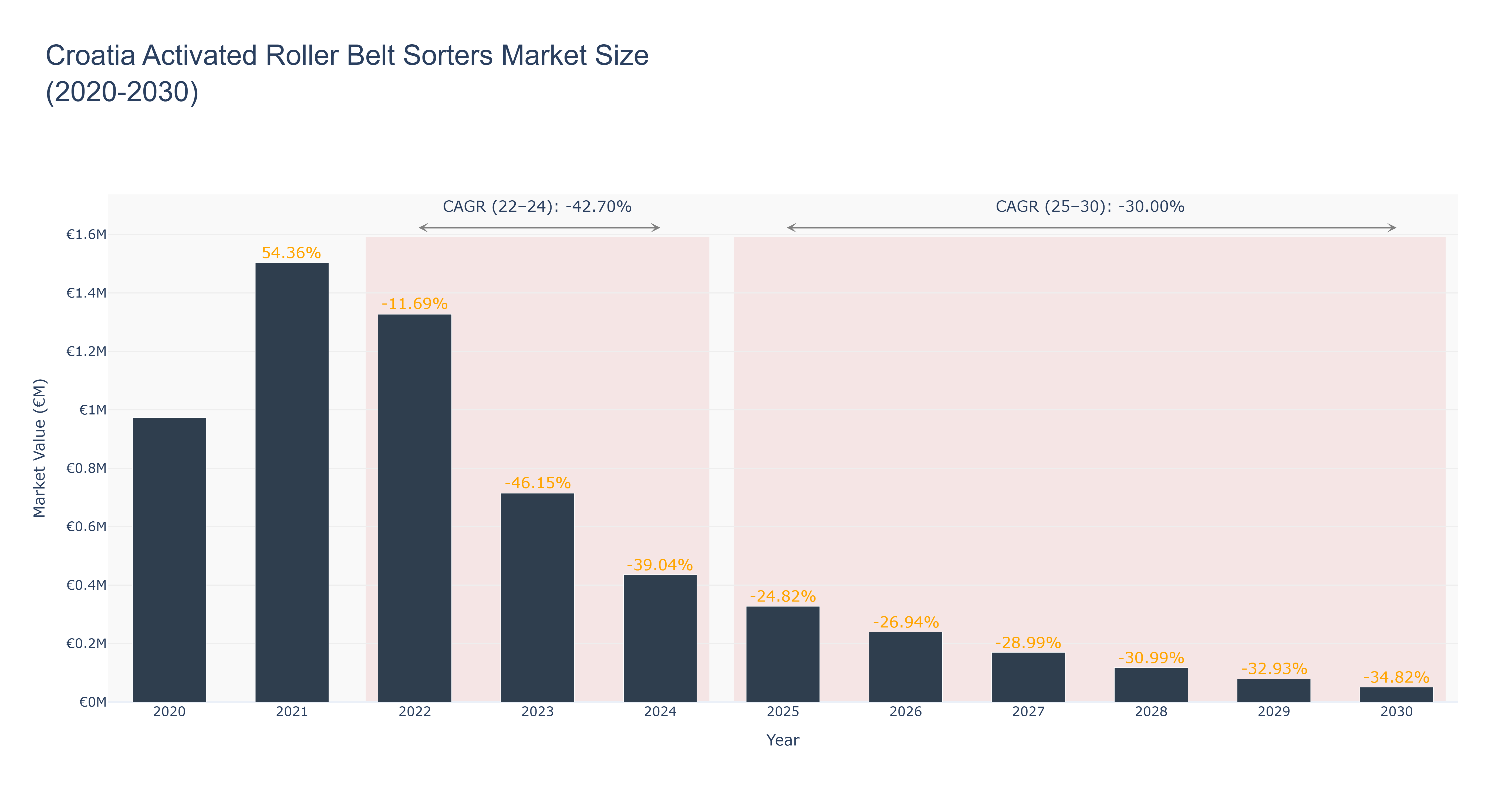 Croatia Activated Roller Belt Sorters Market Size (2020-2030)