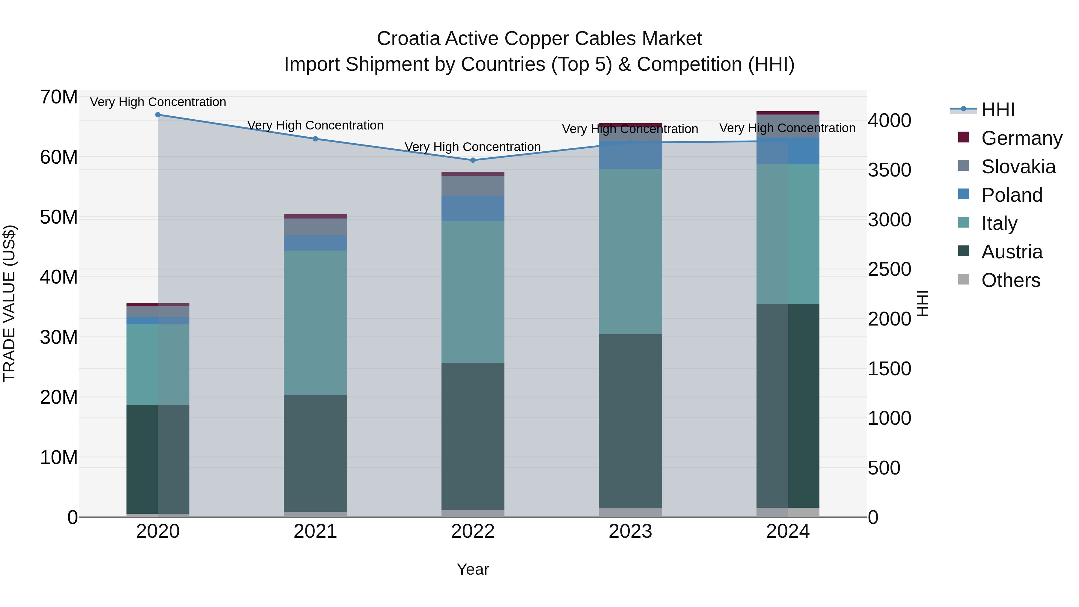 Croatia Active Copper Cables Market Top 5 Importing Countries and Market Competition (HHI) Analysis