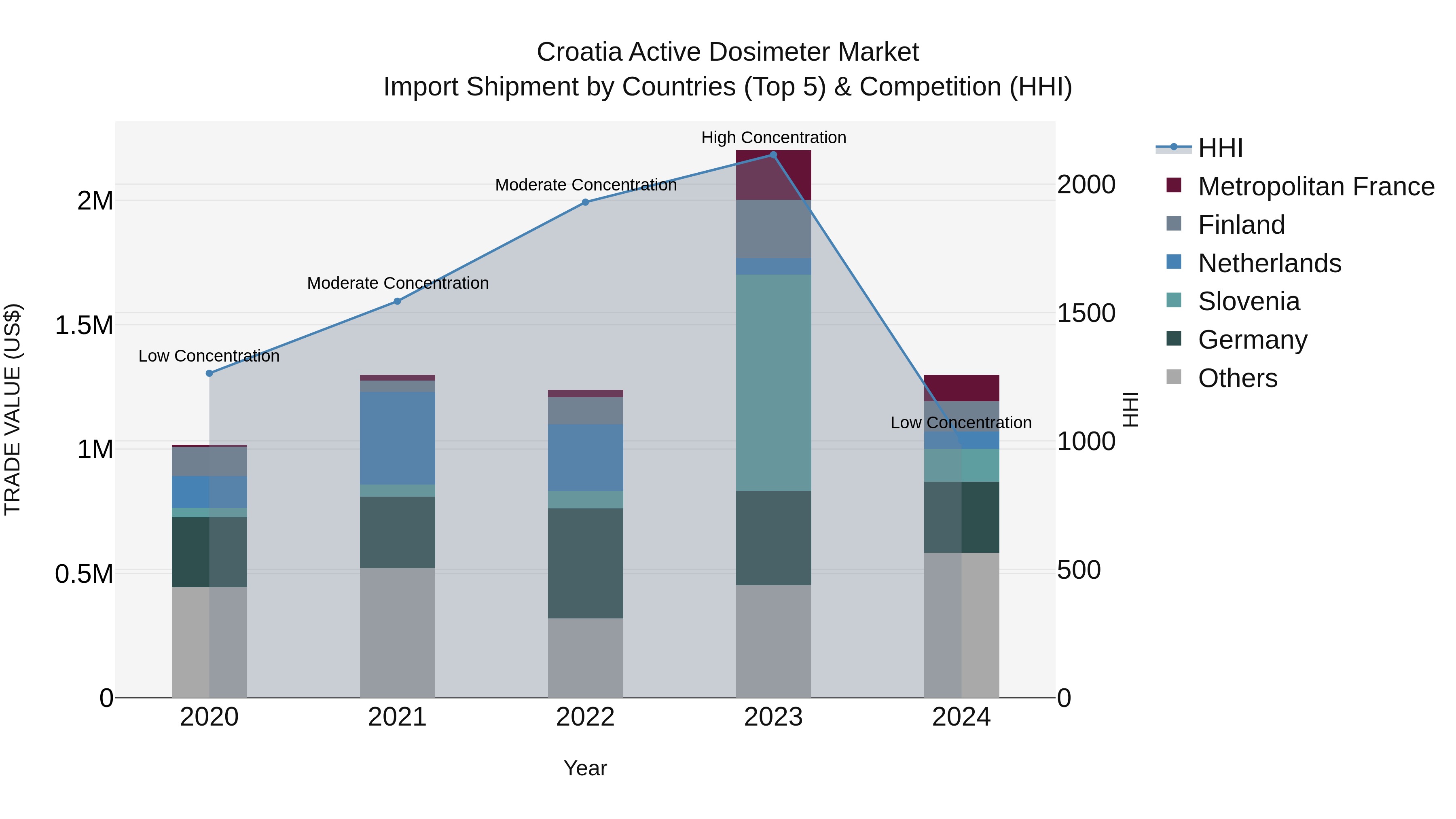 Croatia Active Dosimeter Market Top 5 Importing Countries and Market Competition (HHI) Analysis