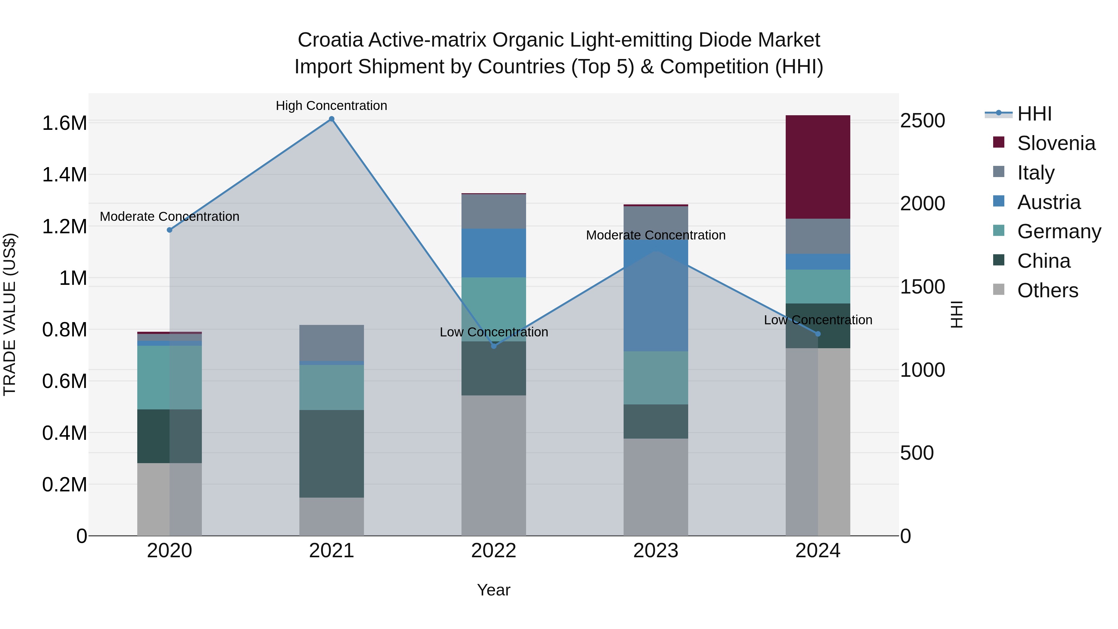 Croatia Active-matrix Organic Light-emitting Diode Market Top 5 Importing Countries and Market Competition (HHI) Analysis