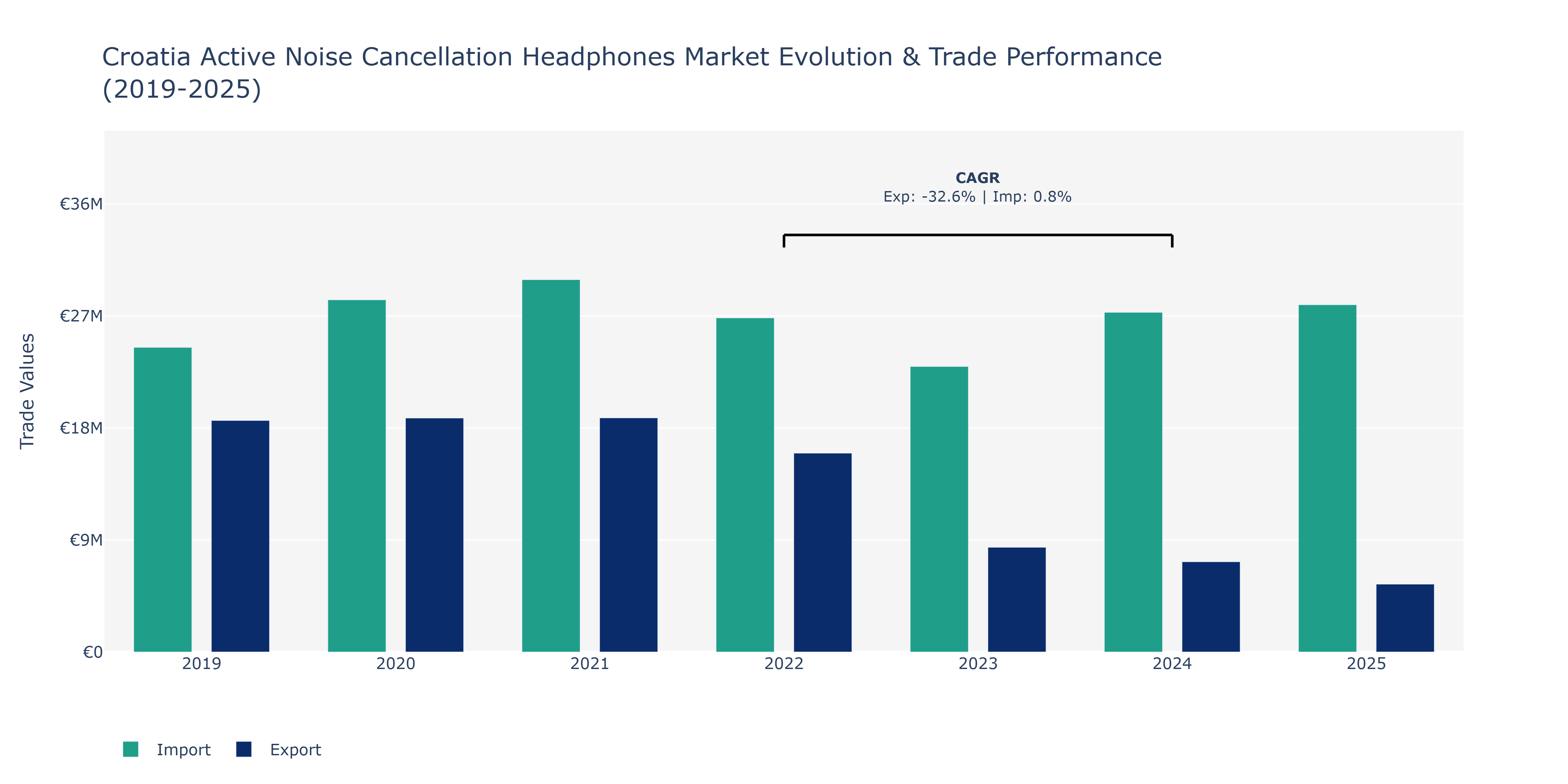 Croatia Active Noise Cancellation Headphones Market: Production & Trade Performance (2019-2025)