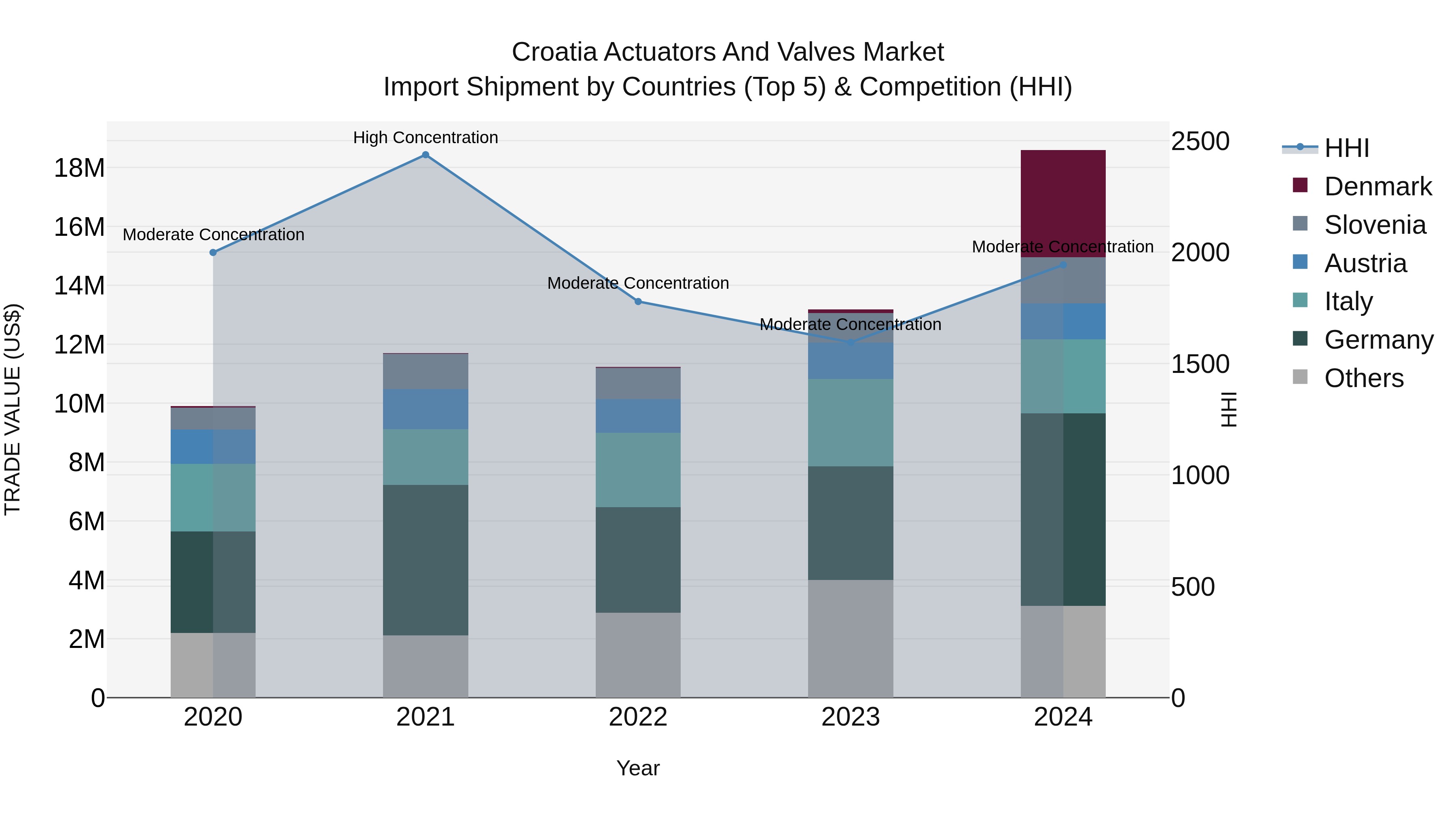 Croatia Actuators and Valves Market Top 5 Importing Countries and Market Competition (HHI) Analysis