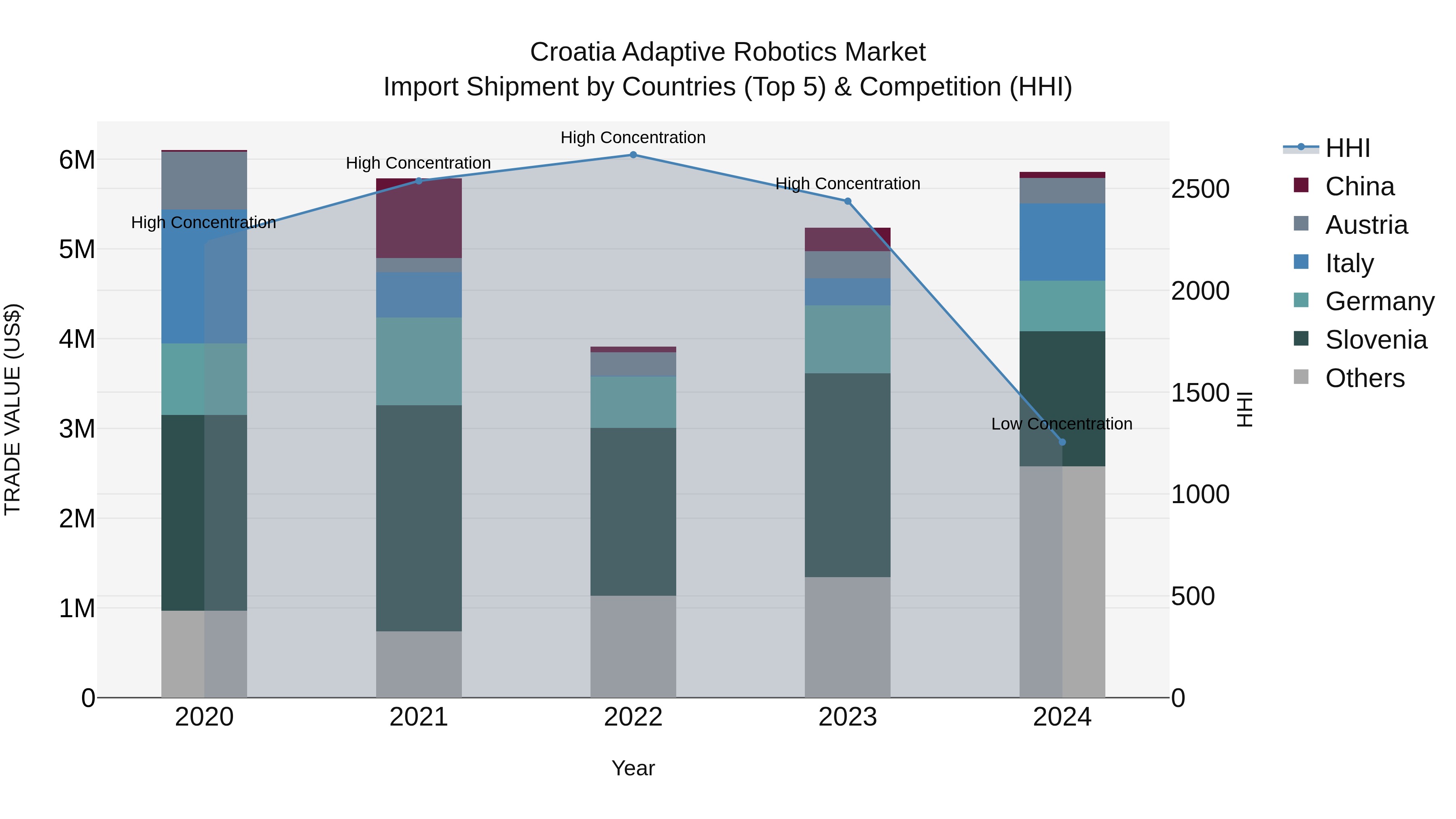 Croatia Adaptive Robotics Market Top 5 Importing Countries and Market Competition (HHI) Analysis