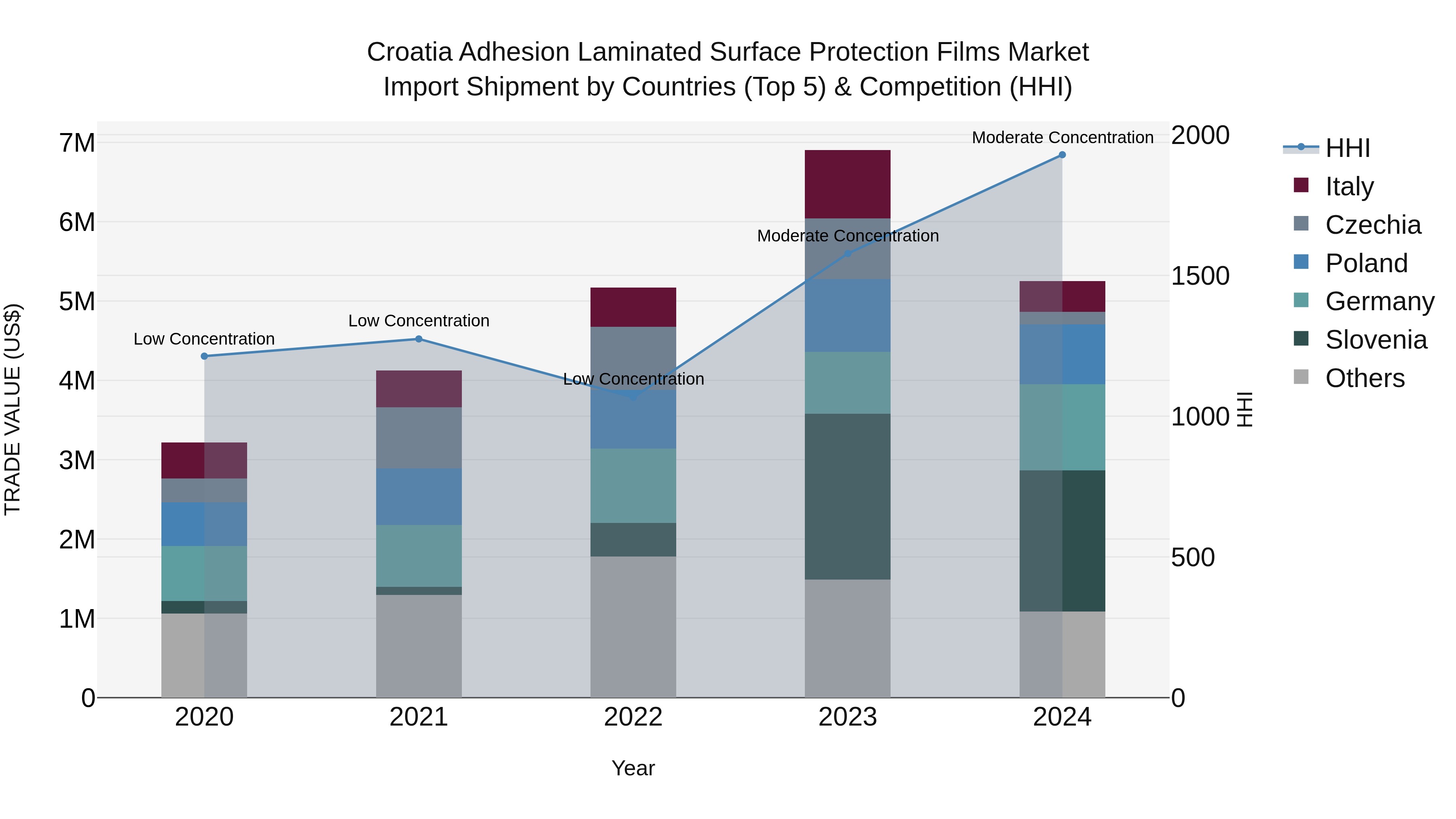 Croatia Adhesion Laminated Surface Protection Films Market Top 5 Importing Countries and Market Competition (HHI) Analysis