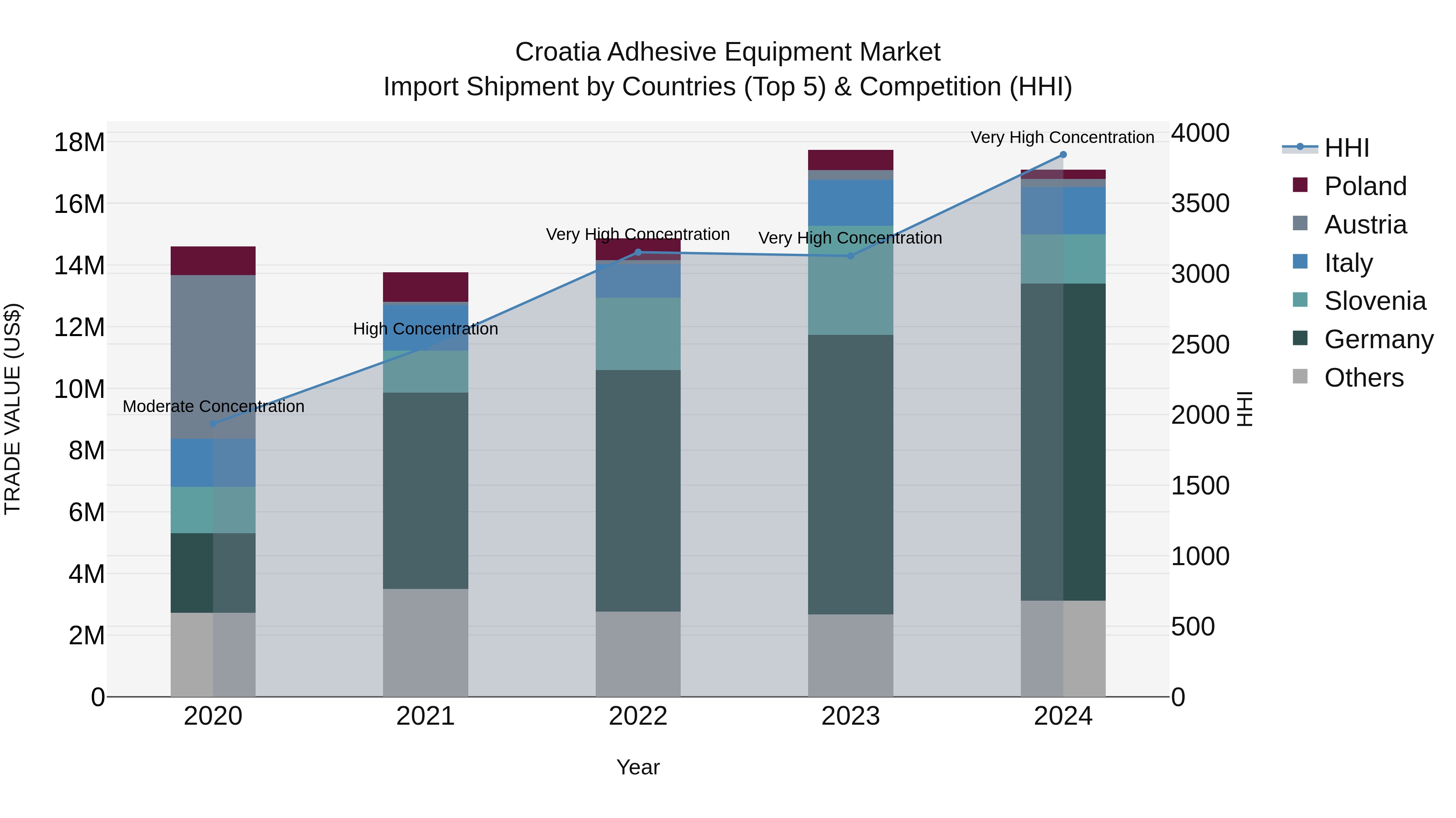Croatia Adhesive Equipment Market Top 5 Importing Countries and Market Competition (HHI) Analysis
