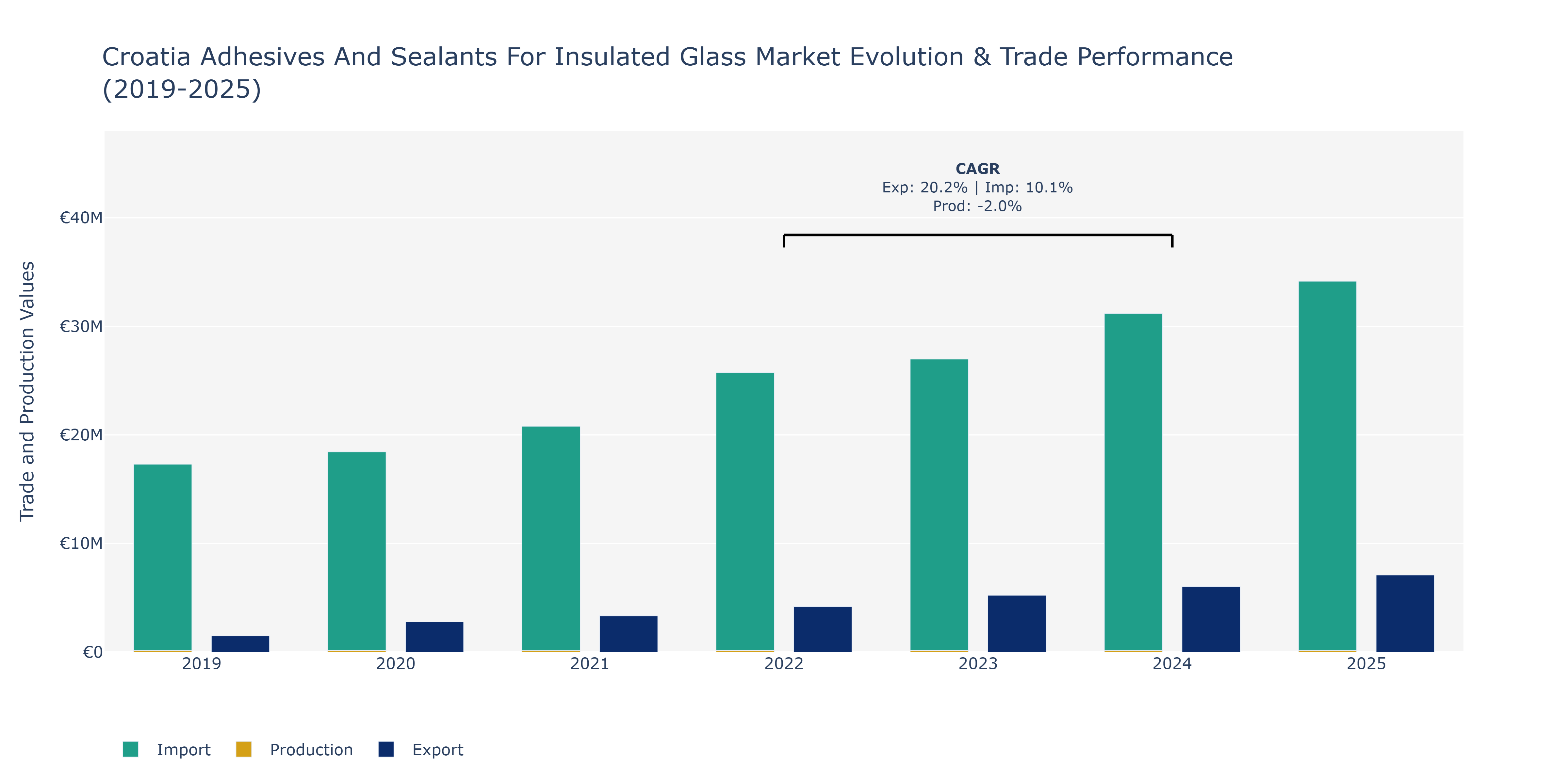 Croatia Adhesives And Sealants For Insulated Glass Market: Production & Trade Performance (2019-2025)