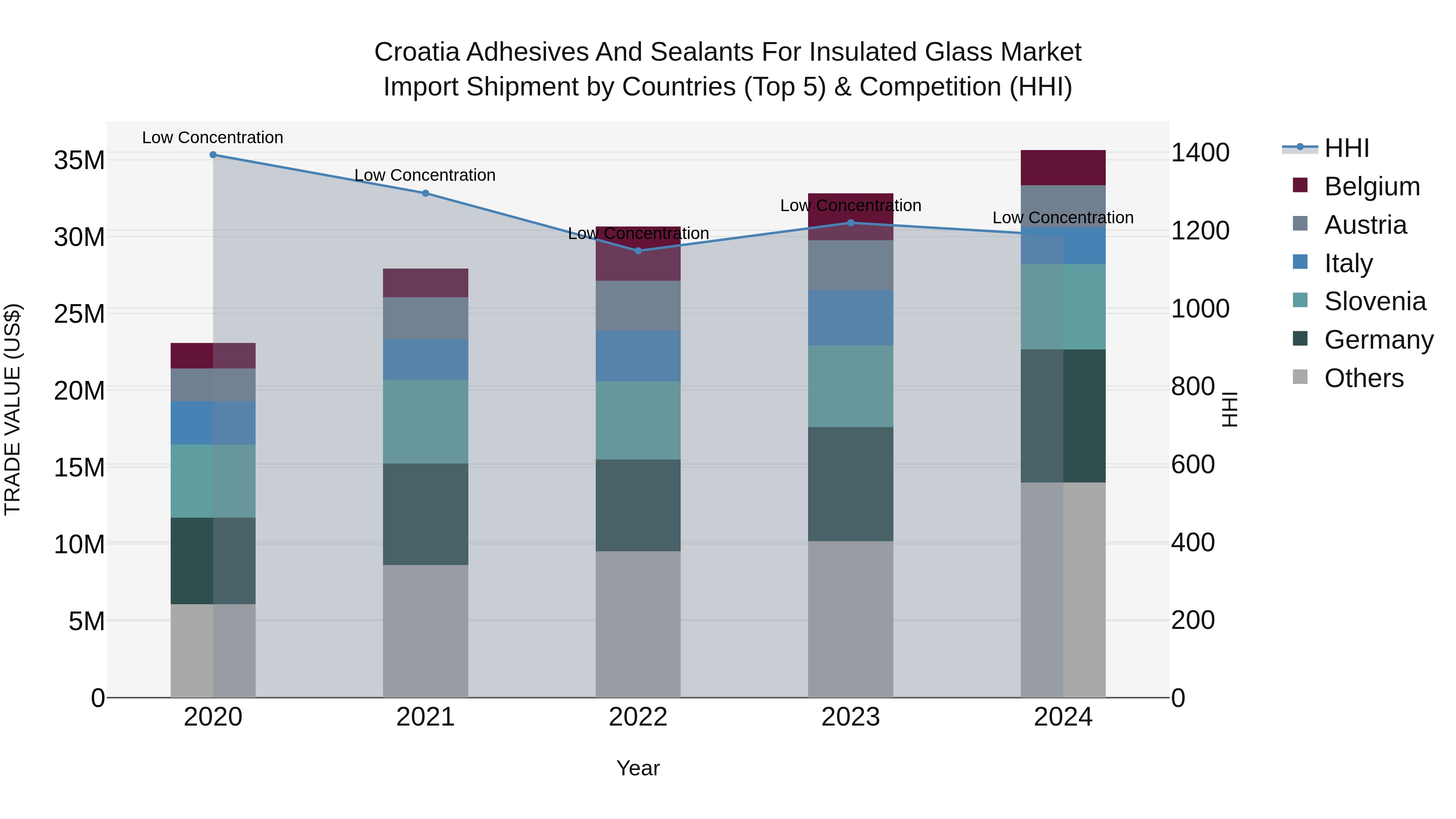 Croatia Adhesives and Sealants for Insulated Glass Market Top 5 Importing Countries and Market Competition (HHI) Analysis