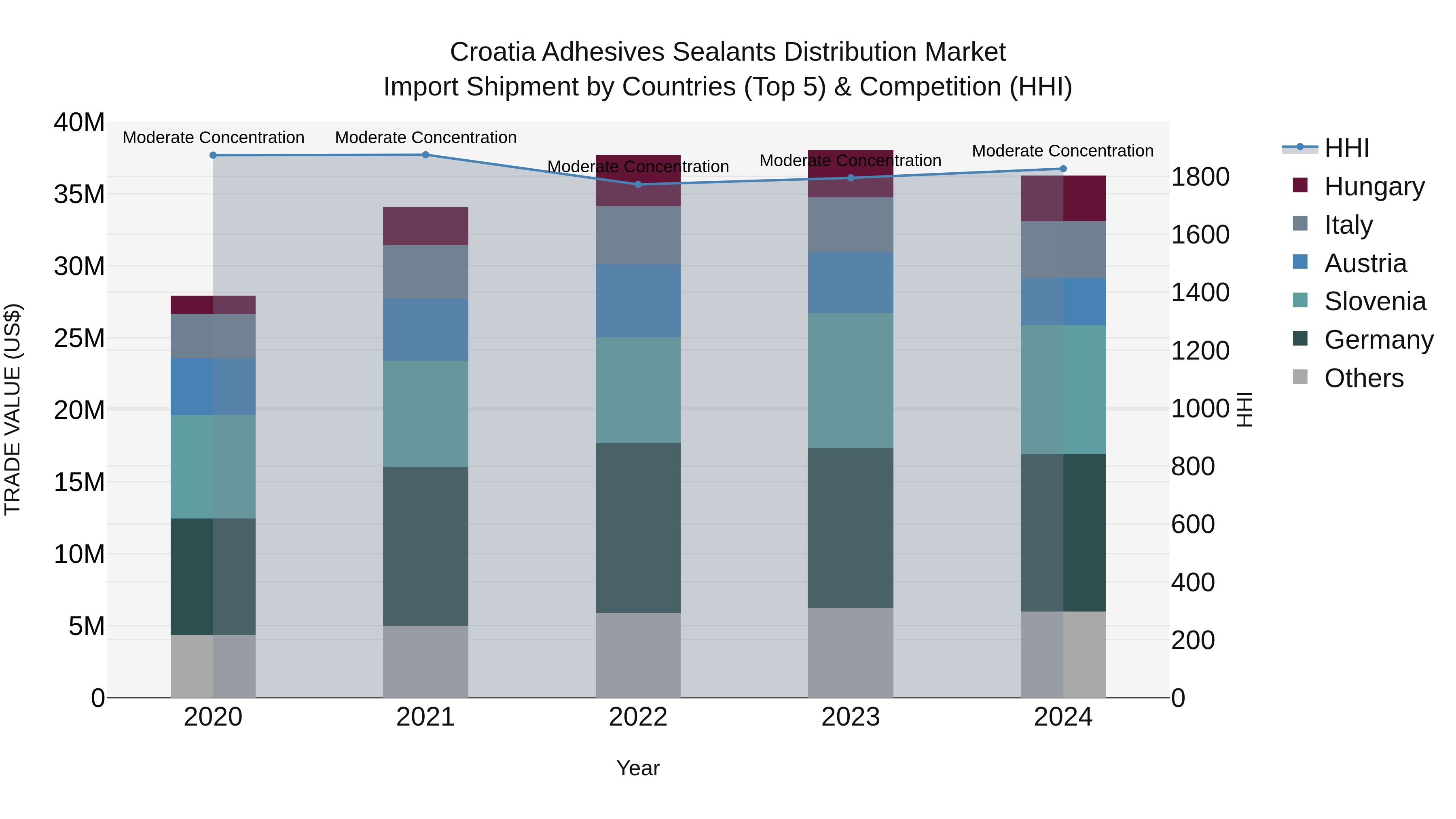 Croatia Adhesives Sealants Distribution Market Top 5 Importing Countries and Market Competition (HHI) Analysis