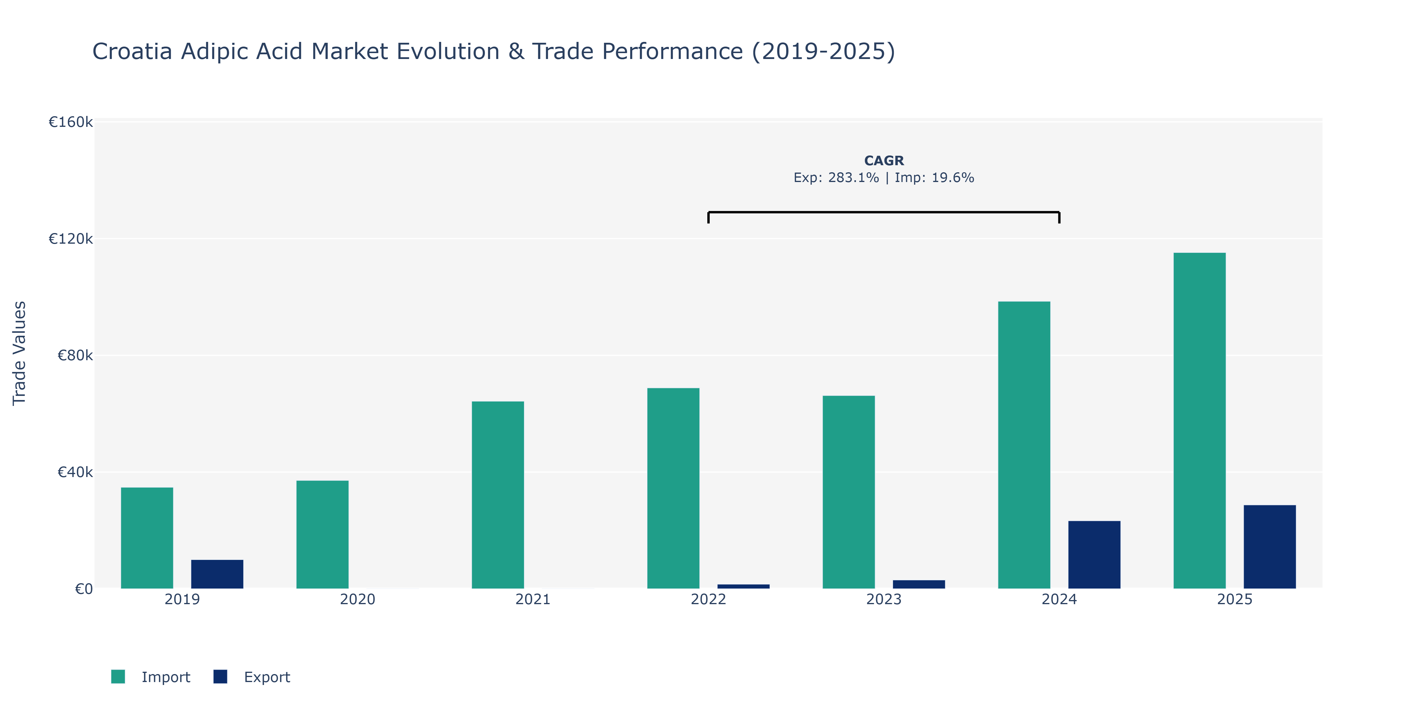 Croatia Adipic Acid Market: Production & Trade Performance (2019-2025)