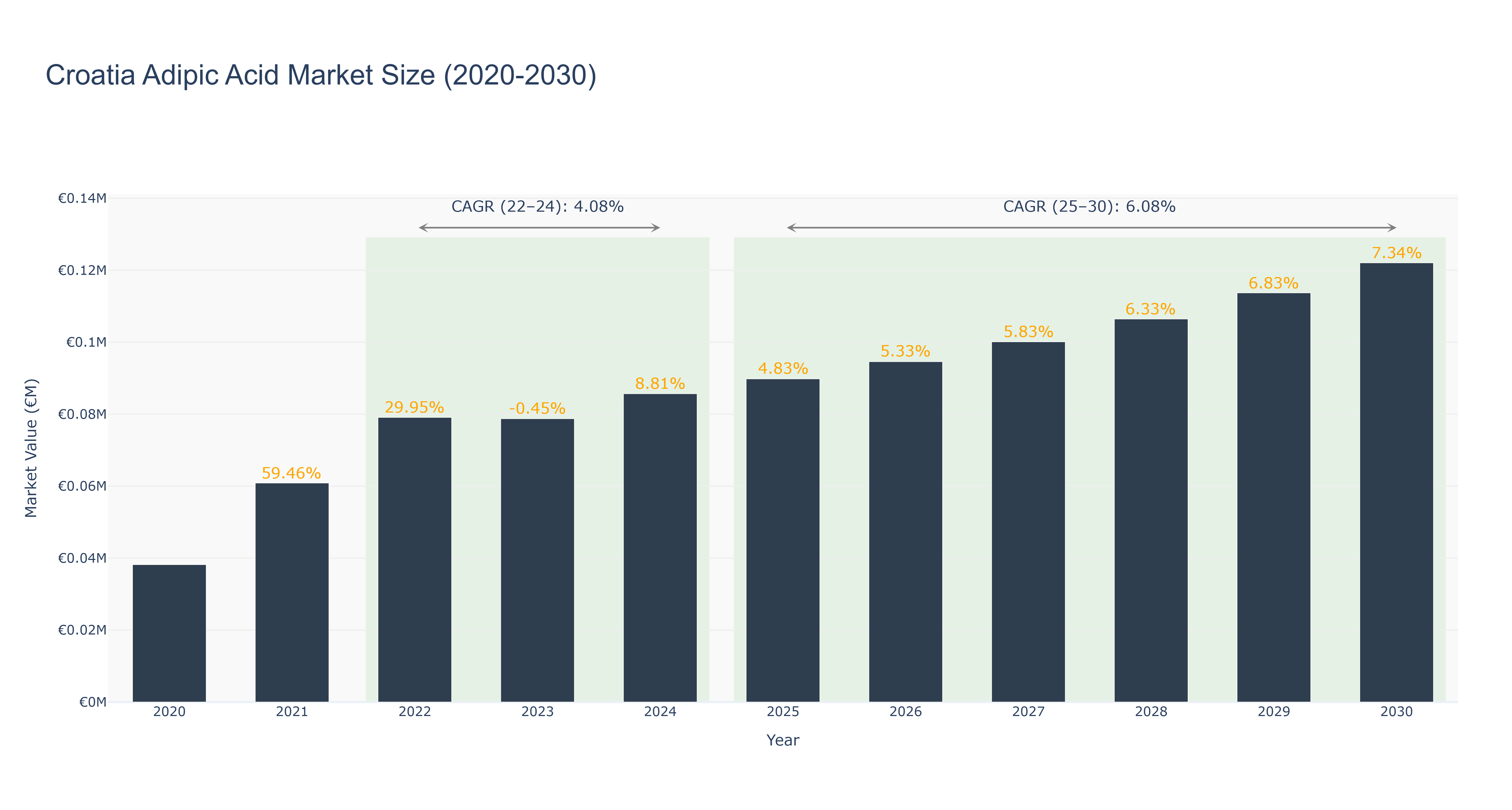 Croatia Adipic Acid Market Size (2020-2030)