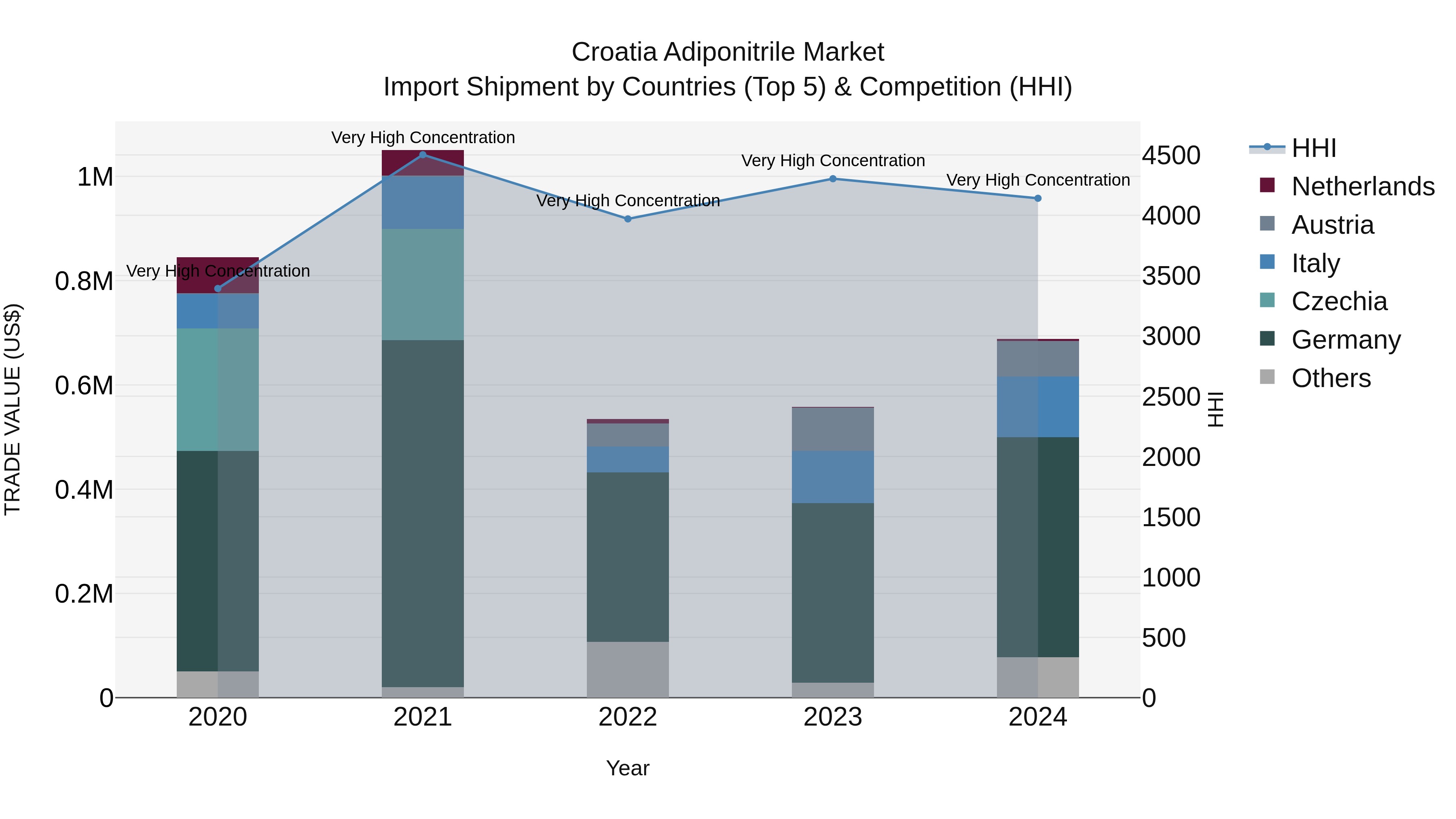 Croatia Adiponitrile Market Top 5 Importing Countries and Market Competition (HHI) Analysis