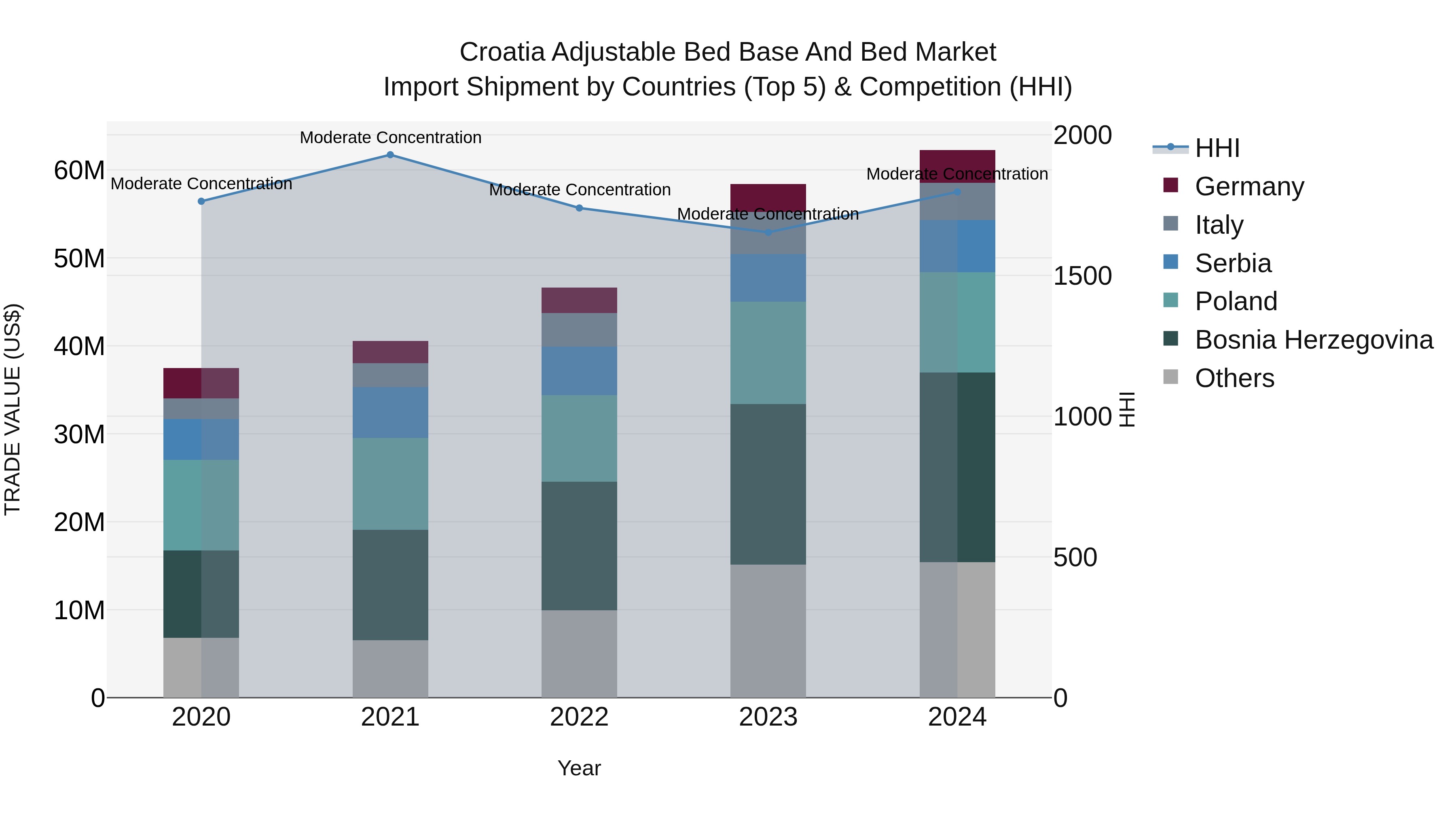 Croatia Adjustable Bed Base and Bed Market Top 5 Importing Countries and Market Competition (HHI) Analysis