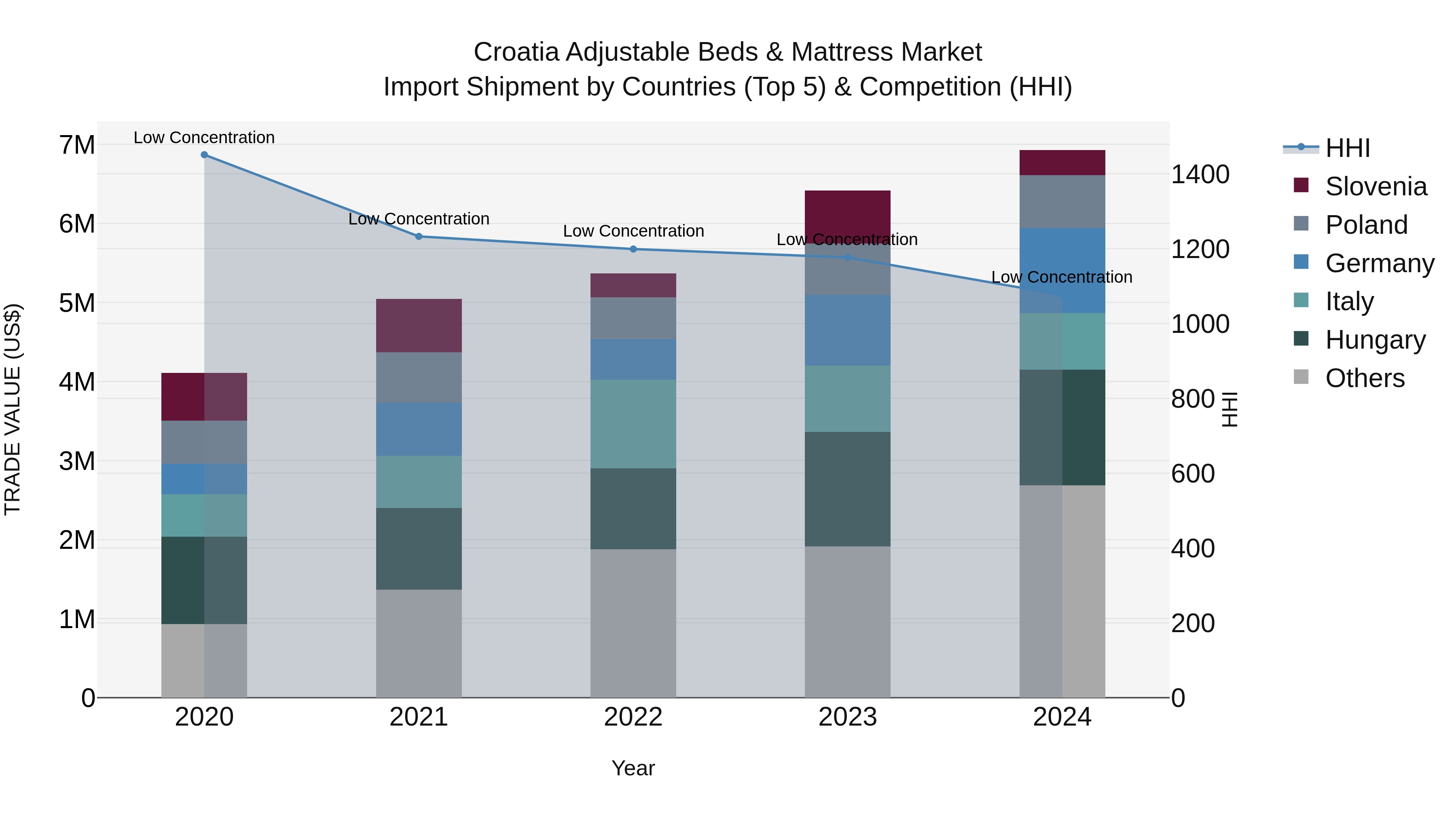 Croatia Adjustable Beds & Mattress Market Top 5 Importing Countries and Market Competition (HHI) Analysis