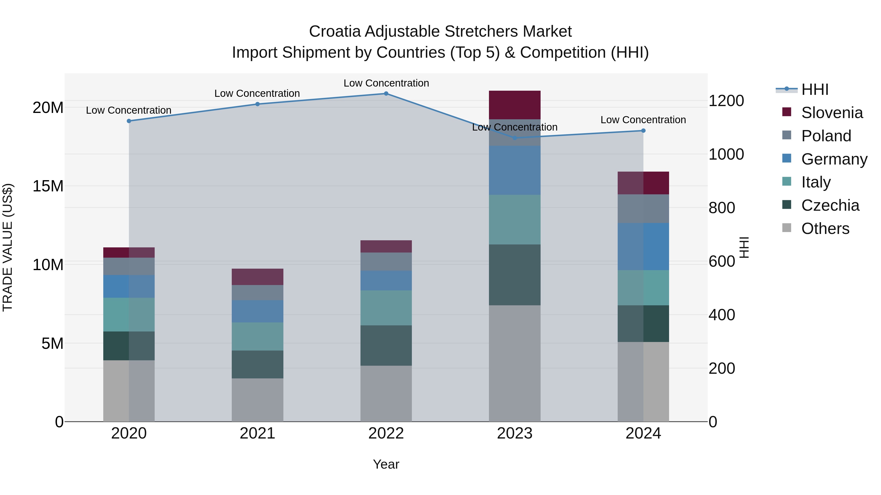Croatia Adjustable Stretchers Market Top 5 Importing Countries and Market Competition (HHI) Analysis